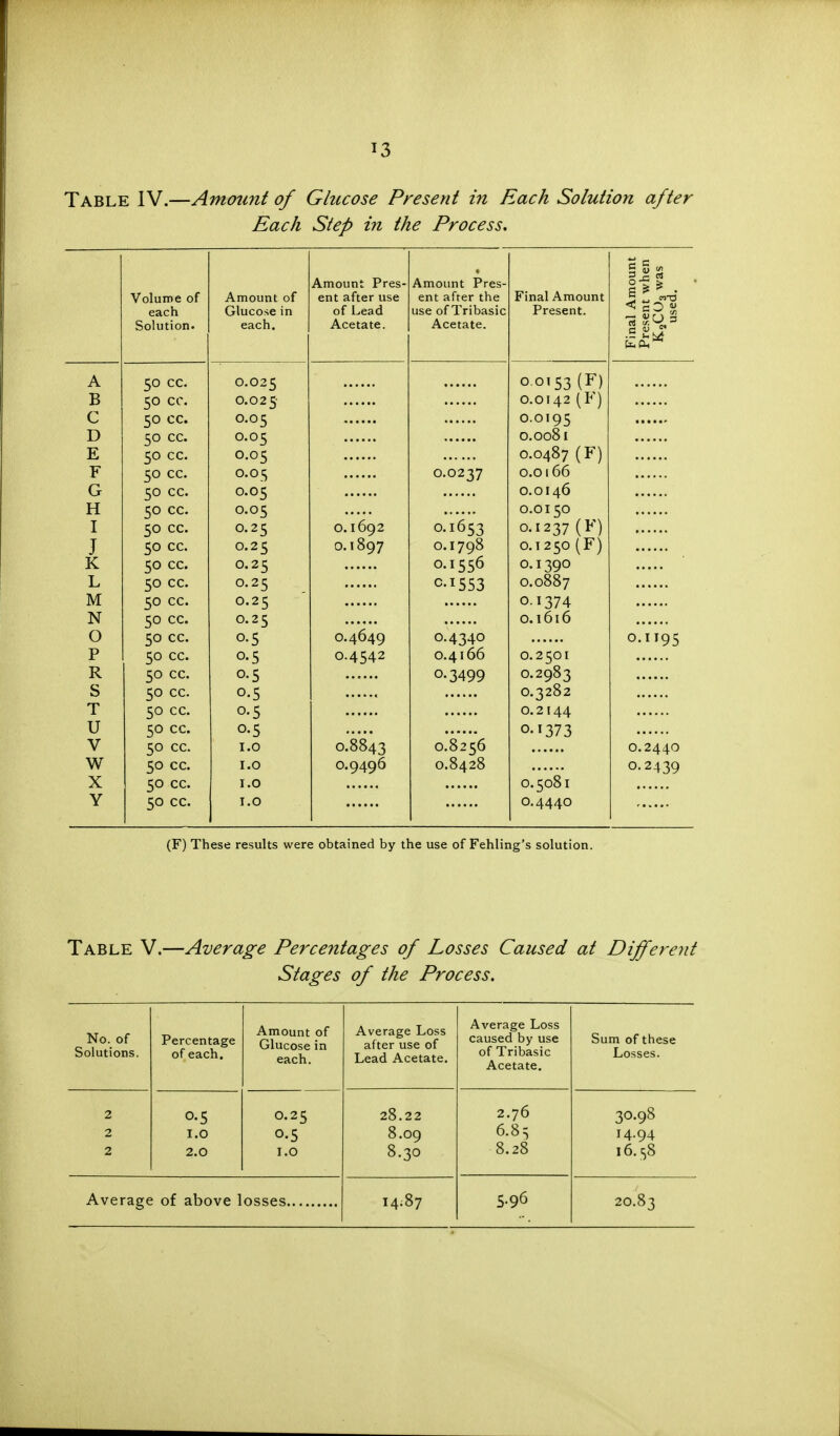Table IV.—Amount of Glucose Present in Each Solution after Each Step in the Process. Volume of each Solution* Amount of Glucose in each. Amount Pres- ent after use of Lead Acetate. Amount Pres- ent after the use of Tribasic Acetate. Final Amount Present. Final Amount Present when K2CU3 was used. A 50 CC. ft ni (1 1 \ 50 CC. 0.0 2 5' 0.0142 (K) 50 CC. 50 CC. 005 00081 50 CC. O.O^ 0 0487 (F) 50 CC. O.O 5 0.0166 vjr 50 CC. O.05 IJ 11 50 CC. O.O^ 00150 J 50 CC. O.25 O 1692 n t ft e -} O T ? T7 ( V \ °-1 z37 V r I T J 50 CC. 0.2 5 0. T 897 0.1798 0.1250 (F) K 50 CC. O.25 O.I556 0.1390 T i_i 50 CC. O.25 c-1553 O.OO07 M 50 CC. O.25 O.I374 N 50 CC. O.25 0.1616 O 50 CC. o-5 O.4649 0.4340 O.II95 P 50 CC. o-5 O.4542 0.4166 0.2501 R 50 CC. o-5 0.3499 0.2983 S 50 CC. 0.5 0.3282 T 50 CC. o-5 0.2144 U 50 CC. o-5 0.1373 V 50 CC. 1.0 O.8843 0.8256 O.244O w 50 CC. 1.0 O.9496 0.8428 O.2439 X 50 CC. 1.0 0.5081 Y 50 CC. 1.0 0.4440 (F) These results were obtained by the use of Fehling's solution. Table V.—Average Percentages of Losses Caused at Different Stages of the Process. No. of Solutions. Percentage of each. Amount of Glucose in each. Average Loss after use of Lead Acetate. Average Loss caused by use of Tribasic Acetate. Sum of these Losses. 2 o-5 O.25 28.2 2 2.76 30.98 2 i,6 0.5 8.09 6.85 14.94 2 2.0 I.O 8.30 8.28 16.58 14.87 5.96 20.83