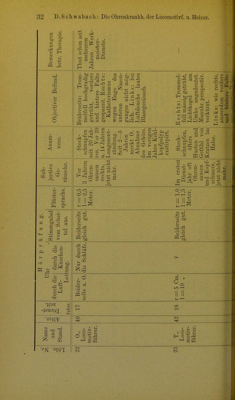 ö .2 co ql, bc e? c 53 73 M 0) s CD pq -B CO CO pq u CO ^2 O s CS a •53 -*< m a S , . e 53 >- >h «o R £ >■ Co -£ 1-8 s 8 8-g a'53.2 I 'S bc co co •pH >H -t-> rö CO r-< Sud g ,B >* CO CO t-l O CO ,a ■+-' 2Ss fl Eds CO rB 2 co a . CO PI CO a rB S -£ Cl, co bß CO I J *7j CO  CO - t3 co CO CS co bo a a a g o a £ 3 bc  co a§ . , 7 CO ' ' r—^ a — 'S :=a CO ^3 S CO .5 a ^3 ■+» a 2 bo bxö^pq a co co a> 3 ?» H.bp-^ £f3 w k o M TS 0^:3 • -4-3 rt a w a :Ö  ™ rB ^ 3^ °^ « S 8 ~ y f> » S 8*1 'S s|- co C •• ^ S Cj « — ■~ 3 s co 5* +3 a o) -b A o ^ o CO *^ a . CO +3 h - .12 a CO CO CO r-l 13 ii lO a :p . a ai-q . CO bß I a ^ t 2 B 53 5 -B a 3 co S +j 'S ^3 bc e 1a S £ — a ,rH u— co ^ a ö co Ha c M n «2 a co 'w •CM t» CO ö M a ca t—i Hj o a< Oh 5 3 « CO - *ö a a i a o .5 3 t> o a +3 co ^s S o a v •_ M MOM Sub- jective Ge- räusche. Vor 3 Jahren Ohren- sausen rechts, jetzt nicht mehr. Im ersten' Dienst- jahr oft Ohren- sausen und Kopf- schmerz, jetzt nicht mehr. Flüster- sprache. r = 0,5 1 = 2,5 Meter. r =a 1,0 1 = 1,5 Meter. ü f u n g. Stimmgabel vom Schei- tel aus. Beiderseits gleich gut. Beiderseits gleich gut. H ö r p r durch die Knochen- tung. Nur durch 'die Schläfe. U durch die Luft- Leil Beider- seits a. 0. r = 5 Cm. 1 = 10 „ •!ipz g -;SU9I(J | r- co ,—i i—i •J9;lV O CO Name und otana. 0., Loco- motiv- iunrer. T., Loco- motiv- führer. C-l CO CO CO