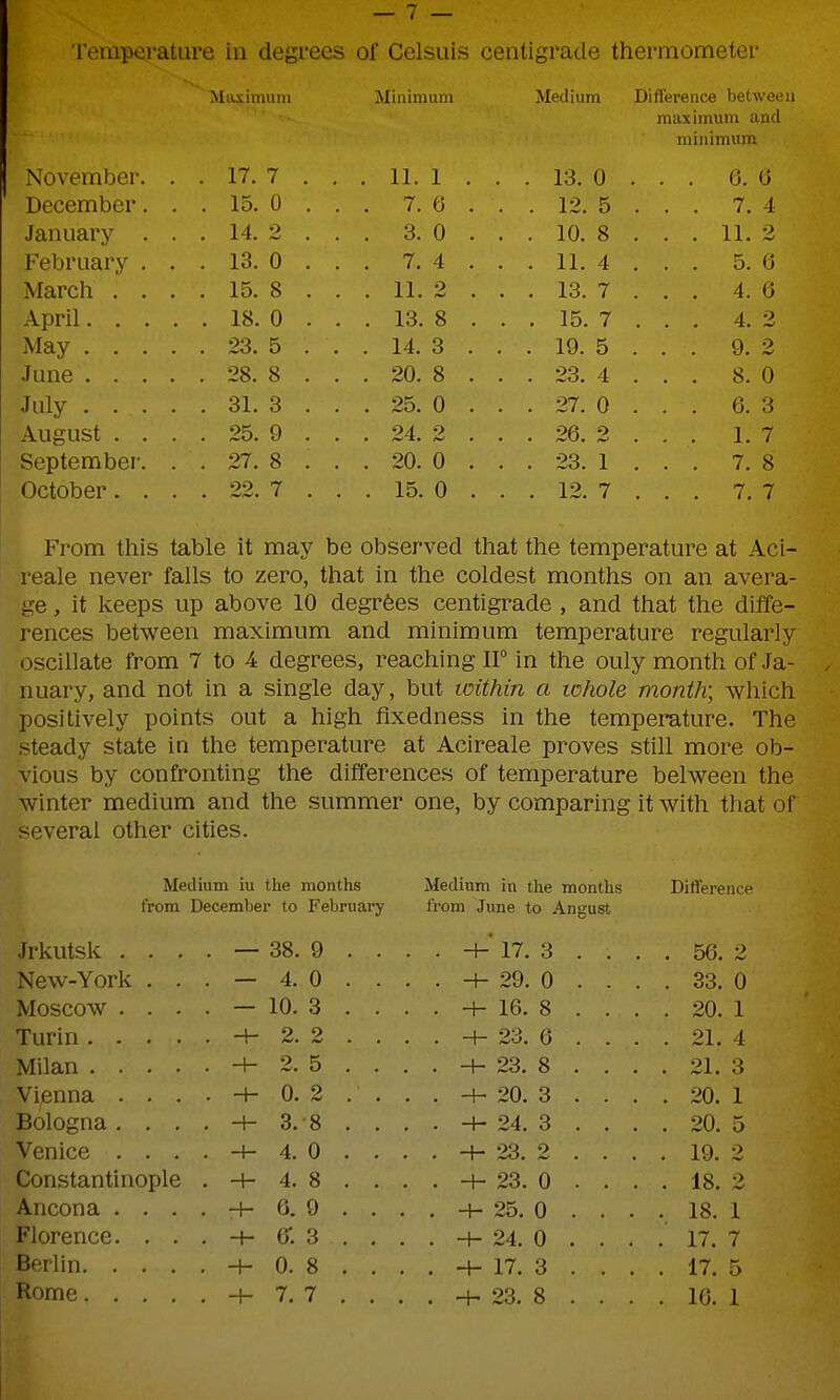 I'erapei'ature in degrees of Celsuis centigrade thermometer Maximum Minimum Medium Difference between maximum and minimum November. . . 17. 7 . . . 11. 1 . . . 13. 0 . . . 6. a December. . . 15. 0 . . 7. 6 . . 12. 5 . . 7. 4 January . . . 14. 2 . . 3. 0 . . 10. 8 . . 11. 2 February . . . 13. 0 . 7. 4 . . 11. 4 . 5. 0 March . . . . 15. 8 . . . 11. 2 . . . 13. 7 . . . 4. 6 April.... . 18. 0 . . . 13. 8 . . . 15. 7 . 4. 2 May .... . 23. 5 . . 14. 3 . . . 19. 5 . . . 9. 2 •lune .... . 28. 8 . . 20. 8 . . 23. 4 . . . 8. 0 July . . . . . 31. 3 . . 25. 0 . . 27. 0 . . . 6. 3 August . . . . 25. 9 . . 24. 2 . . 26. 2 . . . 1. 7 September. . . 27.8 : . 20. 0 . . 23. 1 . . . 7. 8 October. . . . 22. 7 . . . 15. 0 . . . 12. 7 . . 7. 7 From this table it may be observed that the temperature at Aci- reale never falls to zero, that in the coldest months on an avera- ge , it keeps up above 10 degrfees centigrade , and that the diffe- rences between maximum and minimum temperature regularly oscillate from 7 to 4 degrees, reaching IF in the only month of Ja- nuary, and not in a single day, but within a whole month; which positively points out a high fixedness in the temperature. The steady state in the temperature at Acireale proves still more ob- vious by confronting the differences of temperature belween the winter medium and the summer one, by comparing it with that of several other cities. Medium iu the months Medium in the months Difference from Decembe r to February from June to Angust Jrkutsk .... — 38. 9 . . . . -h' 17. 3 . . . . 56. 2 New-York . . . — 4. 0 . . . . H- 29. 0 . . . . 33. 0 Moscow . . . . — 10. 3 . . . . -t- 16. 8 . . , . 20. 1 Turin H- 2. 2 . . . . -f- 23. 6 . . . . 21. 4 2. 5 . . . . -h 23. 8 . . . . 21. 3 Vienna ....-+- 0. 2 . . . . 20. 3 . . . . 20. 1 Bologna . . . . -H 3. 8 . . . . -H 24. 3 . . . . 20. 5 Venice .... -4- 4. 0 . . . . -H 23. 2 . . . . 19. 2 Constantinople . -+- 4. 8 . . . . -f- 23. 0 . . . . 18. 2 Ancona 6. 9 . . . . -h 25. 0 . . . . 18. 1 Florence. ...-+- 6'. 3 . . . . 24. 0 . . . . 17. 7 Berlin -+- 0. 8 . . . . -H 17. 3 . . . . 17. 5 Rome