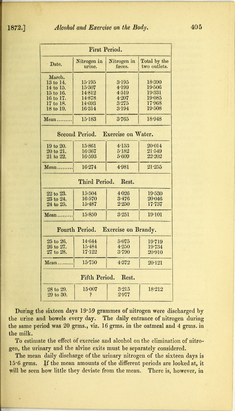 First Period. Date. Nitrogen in urine. Nitrogen in feces. Total by the two outlets. March. 13 to 14. 14 to 15. 15 to 16. 16 to 17. 17 to 18. 18 to 19. 15-195 15- 307 14-812 14-878 14-693 16- 314 3- 195 4- 199 4-519 4-207 3-275 3-194 18- 390 19- 506 19-331 19-085 17-968 19-508 Mean 15-183 3-765 18-948 Second Period. Exercise on Water. 19 to 20. 20 to 21. 21 to 22. 15- 861 16- 367 16-593 4- 153 5- 182 5-609 20- 014 21- 549 22- 202 16-274 4-981 21-255 Third Period. Rest. 22 to 23. 23 to 24. 24 to 25. 15- 504 16- 570 15-487 4026 3-476 2-250 19- 530 20- 046 17-737 15-850 3-251 19-101 Fourth Period. Exercise on Brandy. 25 to 26. 26 to 27. 27 to 28. 14- 644 15- 484 17-122 5-075 4-250 3-790 19-719 19- 734 20- 910 15-750 4-372 20-121 Fifth Period. Rest. 28 to 29. 29 to 30. 15-007 3-215 2-977 j 18-212 During the sixteen days 19*59 grammes of nitrogen were discharged by the urine and bowels every day. The daily entrance of nitrogen during the same period was 20 grms., viz. 16 grms. in the oatmeal and 4 grms. in the milk. To estimate the effect of exercise and alcohol on the elimination of nitro- gen, the urinary and the alvine exits must be separately considered. The mean daily discharge of the urinary nitrogen of the sixteen days is 15*6 grms. If the mean amounts of the different periods are looked at, it will be seen how little they deviate from the m.ean. There is, however, in