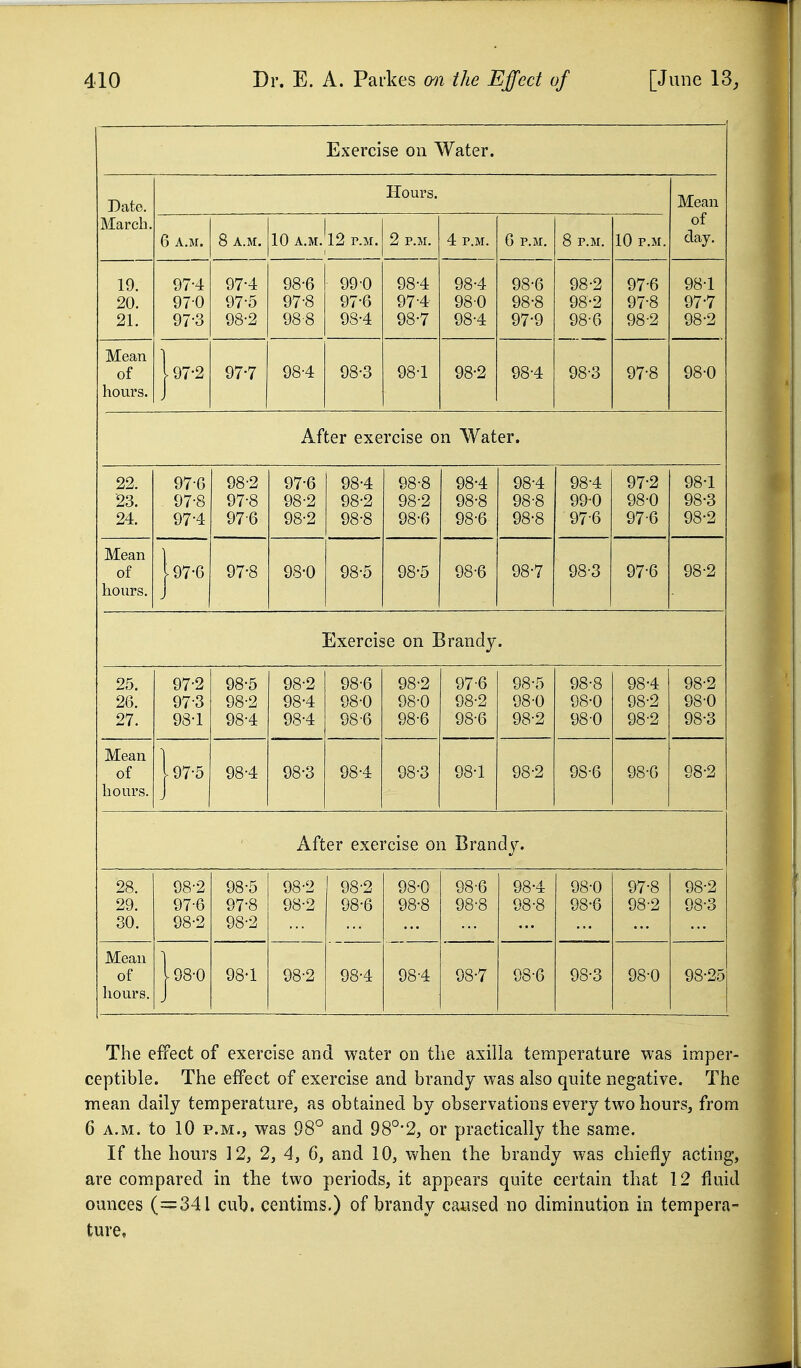 Exercise on Water. Date. Hours. Mean March. 6 A.M. 8 A.M. 10 A.M.'l2 P.M. 2 P.M. 4 P.M. G P.M. 8 P.M. 10 P.M. of day. 19. 20. 21. 97-4 970 97-3 97-4 97- 5 98- 2 98-6 97- 8 98- 8 99-0 97- 6 98- 4 98-4 97- 4 98- 7 98-4 980 98-4 98-6 98-8 97-9 98-2 98-2 98-6 97-6 97- 8 98- 2 98-1 97- 7 98- 2 Mean of hours. |97-2 97-7 98-4 98-3 98-1 98-2 98-4 98-3 97-8 98-0 After exercise on Water. 22. 23. 24. 97-G 97-8 97-4 98-2 97-8 97-6 97- 6 98- 2 98-2 98-4 98-2 98-8 98-8 98-2 98-6 98-4 98-8 98-6 98-4 98-8 98-8 98- 4 99- 0 97-6 97- 2 98- 0 97-6 98-1 98-3 98-2 Mean of hours. |97-6 97-8 98-0 98-5 98-5 98-6 98-7 98-3 97-6 98-2 Exercise on Brandy. 25. 26. 27. 97-2 97-3 93-1 98-5 98-2 98-4 98-2 98-4 98-4 98-6 98-0 98-6 98-2 98-0 98-6 97- 6 98- 2 98-6 98-5 98-0 98-2 98-8 98-0 98-0 98-4 98-2 98-2 98-2 98-0 98-3 Mean of hours. |97-5 98-4 98-3 98-4 98-3 98-1 98-2 98-6 98-6 98-2 After exercise on Brandj^ 28. 29. 30. 98-2 97- 6 98- 2 98-5 97- 8 98- 2 98-2 98-2 98-2 98-6 98-0 98-8 98-6 98-8 98-4 98-8 98-0 98-6 97- 8 98- 2 98-2 98-3 Meau of hours. |98-0 98-1 08-2 98-4 98-4 98-7 98-6 98-3 98-0 98-25 The effect of exercise and water on the axilla temperature was imper- ceptible. The effect of exercise and brandy was also quite negative. The mean daily temperature, as obtained by observations every two hours, from 6 A.M. to 10 P.M., was 98° and 98°'2, or practically the same. If the hours 12, 2, 4, 6, and 10, when the brandy was chiefly acting, are compared in the two periods, it appears quite certain that 12 fluid ounces (=341 cub. centims.) of brandy caused no diminution in tempera- ture.