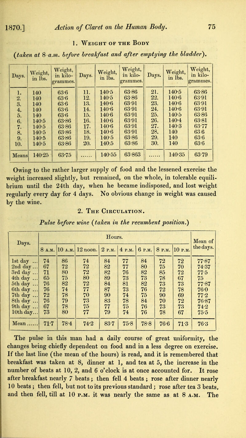 1. Weight of the Body {taken at 8 a.m. before breakfast and after emptying the bladder). Days. Weight, in lbs. Weight, in kilo- grammes. Days. Weignt, m Ids. Weight, in kilo- grammes. Days. W eiglit, in lbs. Weight, in kilo- grammes. 1. 140 63-6 11. 140-5 63-86 21. 140-5 63-86 2. 140 63-6 12. 140-5 63-86 22. 140-6 63-91 3. 140 63-6 13. 140-6 63-91 23. 140-6 63-91 4. 140 63-6 14. 140-6 63-91 24. 140-6 63-91 5. 140 63-6 15. 140-6 63-91 25. 140-5 63-86 6. 140-5 63-86 16. 140-6 63-91 26. 140-4 63-81 7. 8. 140-5 63-86 17. 140-6 63-91 27. 140-3 63-77 140-5 63-86 18. 140-6 63-91 28. 140 63 6 9. 140-5 63-86 19. 140-5 63-86 29. 140 63-6 10. 140-5 63-86 20. 140:5 63-86 30. 140 63-6 Means 140-25 63-75 140-55 63-863 140-35 63-79 Owing to the rather larger supply of food and the lessened exercise the weight increased slightly, but remained, on the whole, in tolerable equili- brium until the 24th day, when he became indisposed, and lost weight regularly every day for 4 days. No obvious change in weight was caused by the wine. 2. The Circulation. Pidse before wine (taken in the recumbent position.) Hours. Days. Mean of 8 A.M. 10 A.M. 12 noon. 2 P.M. 4 P.M. 6 P.M. 8 P.M. 10 P.M. the days. 1st day ... 74 86 74 84 77 84 72 72 77-87 2nd day ... 67 72 72 82 77 80 75 70 74-37 3rd day ... 71 80 72 82 76 82 85 72 77-5 4th day ... 65 75 80 89 73 73 78 67 75 5th day ... 76 82 72 84 81 82 73 73 77-87 6th day ... 76 74 77 87 73 76 72 78 76-0 7th day ... 72 78 70 90 74 75 90 69 77-2 8th day ... 76 79 73 83 78 84 70 72 76-87 9th day ... 67 78 75 77 75 76 73 73 74-2 10th day... 73 80 77 79 74 76 78 67 75-5 Mean...... 71-7 78-4 74-2 83-7 75-8 78-8 76-6 71-3 76-3 The pulse in this man had a daily course of great uniformity, the changes being chiefly dependent on food and in a less degree on exercise. If the last line (the mean of the hours) is read, and it is remembered that breakfast was taken at 8, dinner at 1, and tea at 5, the increase in the number of beats at 10, 2, and 6 o'clock is at once accounted for. It rose after breakfast nearly 7 beats; then fell 4 beats ; rose after dinner nearly 10 beats; then fell, but not to its previous standard; rose after tea 3 beats, and then fell, till at 10 p.m. it was nearly the same as at 8 a.m. The