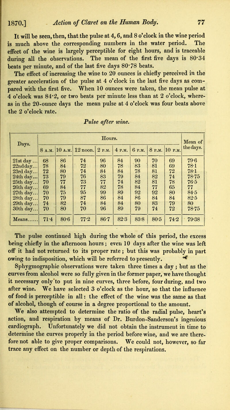 It will be seen, then, that the pulse at 4,6, and 8 o'clock in the wine period is much above the corresponding numbers in the water period. The effect of the wine is largely perceptible for eight hours, and is traceable during all the observations. The mean of the first five days is 80*34 beats per minute, and of the last five days 80*78 beats. The effect of increasing the wine to 20 ounces is chiefly perceived in the greater acceleration of the pulse at 4 o'clock in the last five days as com- pared with the first five. When 10 ounces were taken, the mean pulse at 4 o'clock was 84*2, or two beats per minute less than at 2 o'clock, where- as in the 20-ounce days the mean pulse at 4 o'clock was four beats above the 2 o'clock rate. Pulse after wine. Days 21st day. 22nd day. 23rd day. 24th day. 25th day. 26th day. 27th day. 28th day. 29th day. 30th day. Means. 8 A.M. 68 78 72 73 70 69 70 70 74 70 Hours. 71-4 10 A.M. 12 noon. 84 80 79 77 84 75 79 82 80 80-6 74 72 74 76 73 77 95 87 74 70 77-2 2 P.M. 96 80 84 83 77 82 99 86 84 96 4 P.M. 84 78 84 79 74 78 89 84 84 89 82-3 6 p.m. 90 83 78 84 82 84 92 86 80 79 83-8 8 P.M. 10 P.M 70 81 81 82 81 77 92 84 83 74 80-5 69 69 72 74 78 65 80 84 79 72 74-2 Mean of the days. 79-6 78-1 78-1 78-75 76-5 77 84-5 82-5 80 78-75 '9-38 The pulse continued high during the whole of this period, the excess being chiefly in the afternoon hours; even 10 days after the wine was left off it had not returned to its proper rate ; but this was probably in part owing to indisposition, which will be referred to presently. Sphygmographic observations were taken three times a day ; but as the curves from alcohol were so fully given in the former paper, we have thought it necessary only'to put in nine curves, three before, four during, and two after wine. We have selected 3 o'clock as the hour, so that the influence of food is perceptible in all: the effect of the wine was the same as that of alcohol, though of course in a degree proportional to the amount. We also attempted to determine the ratio of the radial pulse, heart's action, and respiration by means of Dr. Burdon-Sanderson's ingenious cardiograph. Unfortunately we did not obtain the instrument in time to determine the curves properly in the period before wine, and we are there- fore not able to give proper comparisons. We could not, however, so far trace any effect on the number or depth of the respirations.