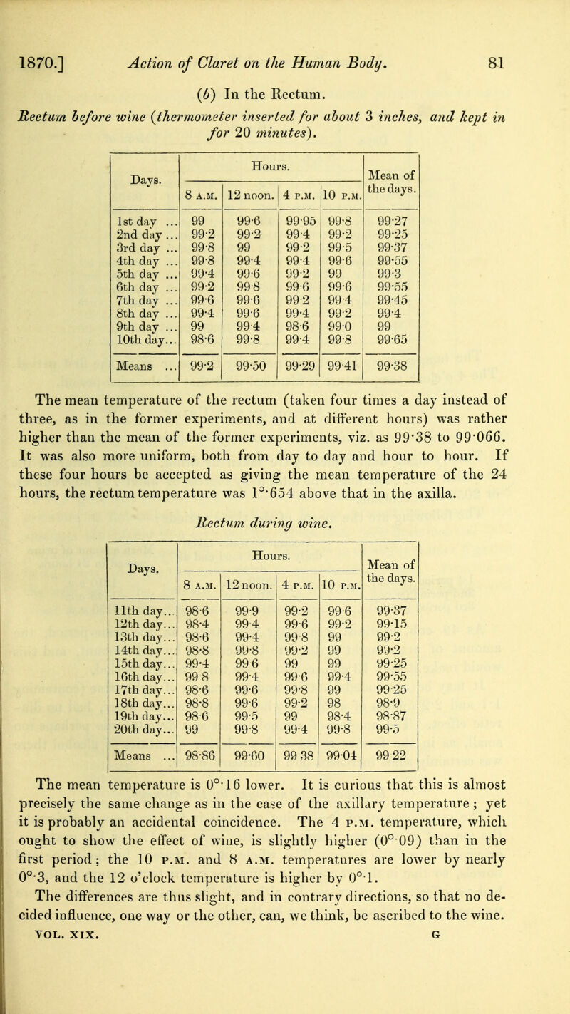 (6) In the Rectum. Rectum before wine (thermometer inserted for about 3 inches, and kept in for 2^ minutes). Hours. Da s Mean of ay . 8 A.M. 12 noon. 4 P.M. 10 P.M. the days. 1 st day ... 99 99-6 99-95 99-8 99-27 2nd day ... 99-2 99-2 99-4 99-2 99-25 3rd day ... 99-8 99 99-2 99-5 99-37 4th day ... 99-8 99-4 99-4 99-6 99-55 5th day ... 99-4 99-6 99-2 99 99-3 6th day ... 99-2 99-8 99-6 99-6 99-55 7th day ... 99-6 99-6 99-2 99-4 99-45 8th day ... 99-4 99-6 99-4 99-2 99-4 9th day ... 99 994 98-6 99-0 99 10th day... 98-6 99-8 99-4 99-8 99-65 Means ... 99-2 99-50 99-29 99-41 99-38 The mean temperature of the rectum (taken four times a day instead of three, as in the former experiments, and at different hours) was rather higher than the mean of tlie former experiments, viz. as 99*38 to 99'066. It was also more uniform, both from day to day and hour to hour. If these four hours be accepted as giving the mean temperature of the 24 hours, the rectum temperature was 1^'654 above that in the axilla. Rectum during wine. Hours. Mean of Days. 8 A.M. 12 noon. 4 P.M. 10 P.M. the days. 11th day.. 98-6 99-9 99-2 99 6 99-37 12th day... 98-4 994 99-6 99-2 99-15 13th day... 98-6 99-4 99-8 99 99-2 14th day... 98-8 99-8 99-2 99 99-2 15th day... 99-4 996 99 99 99-25 16th day... 998 99-4 99-6 99-4 99-55 17th day... 98-6 99-6 99-8 99 9925 ]8th day... 98-8 99-6 99-2 98 98-9 19th day... 98-6 99-5 99 98-4 98-87 20th day... 99 99-8 99-4 99-8 99-5 Means ... 98-86 99-60 99-38 99-01 99 22 The mean temperature is 0°16 lower. It is curious that this is almost precisely the same change as in the case of the axillary temperature ; yet it is probably an accidental coincidence. The 4 p.m. temperature, which ought to show the effect of wine, is slightly higher (0° 09) than in the first period; the 10 p.m. and 8 a.m. temperatures are lower by nearly 0°3, and the 12 o'clock temperature is higher by 0°1. The differences are thus slight, and in contrary directions, so that no de- cided influence, one way or the other, can, we think, be ascribed to the wine. YOL. XIX. G
