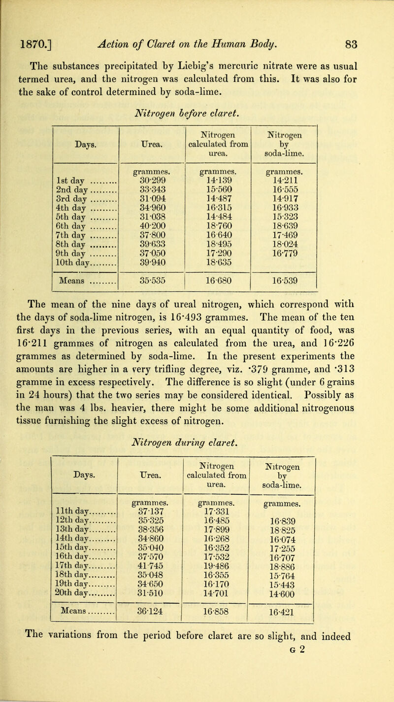 The substances precipitated by Liebig's mercuric nitrate were as usual termed urea, and the nitrogen was calculated from this. It was also for the sake of control determined by soda-lime. Nitrogen hefore claret. Days. Urea, Nitrogen calculated from urea. Nitrogen by soda-lime. 7th day 8th day 9th day 10th day grammes. 30- 299 33- 343 31- 094 34- 960 31-038 40-200 37-800 39-633 37-050 39-940 grammes. 14- 139 15- 560 14-487 16- 315 14-484 18-760 16640 18-495 17- 290 18- 635 grammes. 14-211 16-555 14- 917 16- 933 15- 323 18-639 17- 469 18- 024 16- 779 35-535 16-680 16-539 The mean of the nine days of ureal nitrogen, which correspond with the days of soda-lime nitrogen, is 16*493 grammes. The mean of the ten first days in the previous series, with an equal quantity of food, was 16*211 grammes of nitrogen as calculated from the urea, and 16*226 grammes as determined by soda-lime. In the present experiments the amounts are higher in a very trifling degree, viz. '379 gramme, and '313 gramme in excess respectively. The difference is so slight (under 6 grains in 24 hours) that the two series may be considered identical. Possibly as the man was 4 lbs. heavier, there miglit be some additional nitrogenous tissue furnishing the slight excess of nitrogen. Nitrogen during claret. Days. Urea. Nitrogen calculated from urea. Nitrogen by soda-lime. nth day grammes. grammes. grammes. 37-137 17-331 12th day 35-325 16-485 16-839 13th day 38-356 17-899 18-825 14th day 34-860 16-268 16-074 15th day 35-040 16-352 17-255 16th day 37-570 17-532 16-707 17th day 41-745 19-486 18-886 i8th day 35-048 16-355 15-764 19th day 34-650 16-170 15-443 20th day 31-510 14-701 14-600 Means 36-124 16-858 16-421 The variations from the period before claret are so slight, and indeed G 2