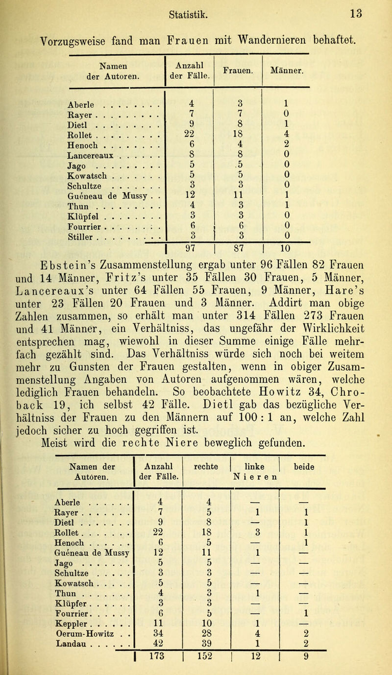 Vorzugsweise fand man Frauen mit Wandernieren behaftet. Namen der Autoren. Anzahl der Fälle. lyiajüiicr. 4 3 1 n l n l u 9 8 1 22 1 o Ib 4 6 4 2 8 8 0 0 , 0 A U 5 5 0 Q O Q U Gueneau de I^fussy . . 12 11 1 4 3 1 3 3 0 6 6 0 3 3 0 97 87 1 10 Ebstein's Zusammenstellung ergab unter 96 Fällen 82 Frauen und 14 Männer, Fritz's unter 35 Fällen 30 Frauen, 5 Männer, Lancereaux's unter 64 Fällen 55 Frauen, 9 Männer, Hare's unter 23 Fällen 20 Frauen und 3 Männer. Addirt man obige Zahlen zusammen, so erhält man unter 314 Fällen 273 Frauen und 41 Männer, ein Verhältniss, das ungefähr der Wirklichkeit entsprechen mag, wiewohl in dieser Summe einige Fälle mehr- fach gezählt sind. Das Verhältniss würde sich noch bei weitem mehr zu Gunsten der Frauen gestalten, wenn in obiger Zusam- menstellung Angaben von Autoren aufgenommen wären, welche lediglich Frauen behandeln. So beobachtete Howitz 34, Chro- back 19, ich selbst 42 Fälle. Dietl gab das bezügliche Ver- hältniss der Frauen zu den Männern auf 100 : 1 an, welche Zahl jedoch sicher zu hoch gegriffen ist. Meist wird die rechte Niere beweglich gefunden. Namen der Anzahl rechte linke beide Autoren. der Fälle. Nieren 4 4 7 5 1 1 Dietl 9 8 1 22 18 3 1 6 5 1 Gueneau de Mussy 12 11 1 5 5 3 3 5 5 4 3 1 3 3 6 5 1 11 10 1 Oerum-Howitz . . 34 28 4 2 42 39 1 2 173 152 12 9