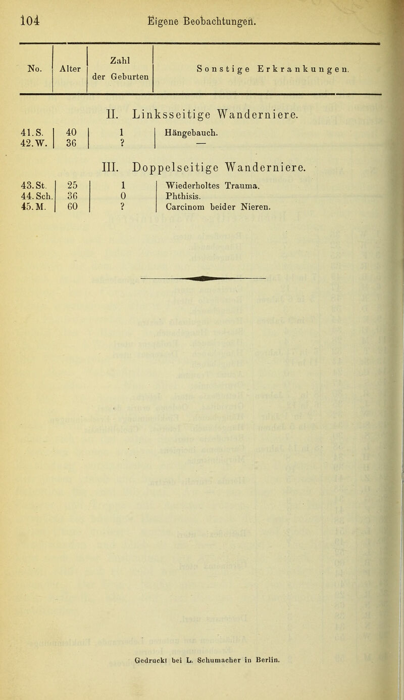 Zahl No. Alter Sonstige Erkrankungen. der Geburten 41.S. I 40 42.W. 36 IL Linksseitige Wanderniere. 1 I Hängebauch. ? — 43. St. 44. Sch. 45. M. 25 36 60 IIL Doppelseitige Wanderniere. Wiederholtes Trauma. Phthisis. Carcinom beider Nieren. Gedruckt bei L. Schumacher iu Berlin.