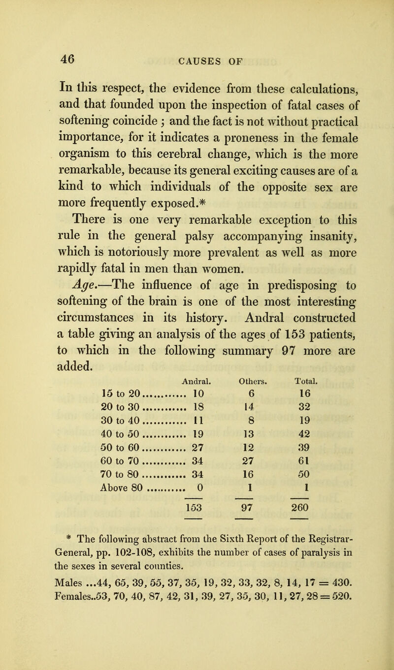 In this respect, the evidence from these calculations, and that founded upon the inspection of fatal cases of softening coincide ; and the fact is not without practical importance, for it indicates a proneness in the female organism to this cerebral change, which is the more remarkable, because its general exciting causes are of a kind to which individuals of the opposite sex are more frequently exposed.* There is one very remarkable exception to this rule in the general palsy accompanying insanity, which is notoriously more prevalent as well as more rapidly fatal in men than women. Age,—The influence of age in predisposing to softening of the brain is one of the most interesting circumstances in its history. Andral constructed a table giving an analysis of the ages of 153 patients, to which in the following summary 97 more are added. Andral. Others. Total. 15 to 20 10 6 16 20 to 30 18 14 32 30 to 40 11 8 19 40 to 50 19 13 42 50 to 60 27 12 39 60 to 70 34 27 61 70 to 80 34 16 50 Above 80 0 1 I 153 97 260 * The following abstract from the Sixth Report of the Registrar- General, pp. 102-108, exhibits the number of cases of paralysis in the sexes in several counties. Males ...44, 65, 39, 55, 37, 35, 19, 32, 33, 32, 8, 14, 17 = 430. Females..53, 70, 40, 87, 42, 31, 39, 27, 35, 30, 11, 27, 28 = 520.
