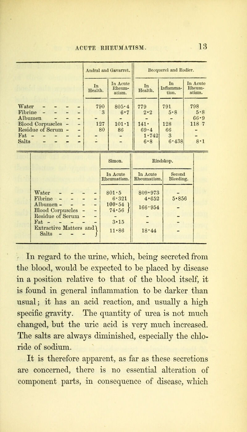 Andral and Gavan'et. Becquercl and Rodier. In Acute In In Acute In Health. Rheum- atism. In Health. Inflamma- tion. Rheum- atism. Water - - - _ 790 805-4 779 791 798 Fibrine - - - _ 3 6*7 2 •2 5-8 5-8 Albumen _ _ _ 66-9 Blood Corpiiscles - 127 101-1 141 128 118 7 Residue of Serum - 80 86 69 •4 66 Fat - - - - - 1 •742 3 Salts - - - - 6 •8 6-438 8-1 Water - - - - 801 5 Fibrine - - - - 6 321 Albumen - - - - 100 54 Blood Corpuscles - 74 56 Residue of Serum - Fat - - - - - 3 15 Extractive Matters andl Salts - - - / 11 86 Simon. In Acute Rheumatism. Rindskop. In Acute Rheumatism, 809-973 4*652 166-954 18-44 Second Bleeding. 5*856 ' In regard to tlie mine, which, being secreted from the blood, would be expected to be placed by disease in a position relative to that of the blood itself, it is found in general inflammation to be darker than usual; it has an acid reaction, and usually a liigh specific gravity. The quantity of urea is not much changed, but the mic acid is very much increased. The salts are always diminished, especially the clilo- ride of sodium. It is therefore apparent, as far as these secretions are concerned, there is no essential alteration of component parts, in consequence of disease, which
