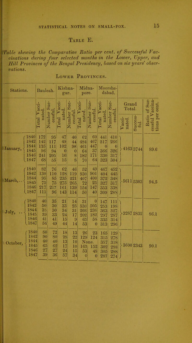 Table E. Table shelving the Comparative Ratio per cent, of Successful Vac- cinations during four selected months in the Lower, Upper, and Hill Provinces of the Bengal Presidency, based on six years' obser- vations. Lower Provinces. Stations. I January, rl840 1842 1844 1845 1846 11847 [-1840 1842 • March,.. ^ 1846 11847 July, ..- Bauleah. c3 tS 172 142 125 96 241 68 f 1840 1842 1844 1845 1846 1847 I October, f 1840 1842 1844 1845 82 130 95 75 217 111 40 50 35 39 41 56 80 90 40 65 1846. 27 L1847 39 Kishna- gur. O H Midna- pore. 3 CD a s3 § a »|S 95 47 117 49 111 102 94 0 205 16 55, 15 76 62 110 128 85 235 75 275 217 161 96 143 35 21 30 33 30 34 33 24 41 15 49 44 72 18 80 28 40 13 62 17 27 24 36 57 40 44 98 0 8 46 119 221 265 139 114 14 25 31 17 9 14 13 22 10 10 15 34 62 484 461 64 182 70 52 930 407 72 154 50 31 530 266 202 65 53 ■ a r-i — tn 60 467 447 37 171 64 49 901 400 25 147 40 0 505 236 182 Moorshe- dabad. o a GO—i — to — CO Sh © I ° 441 317 0 366 330 323 26 129 23 124 None. 163 53 0 152 48 0 410 266 0 326 317 304 467 452 404! 445 372 34S 327 317 353 338 309 28S 147 253 303 297 58 335 165 315 357 302 305 287 111 198 327 2S7 314 0 313 296 129 278 318 288 288 274 Grand Total. 4163 5611 o a a -~ 3744 5303 >32S7 2832 3600 2343 * . a *5 ■5 a O 8fl u to a o S9.6 94.5 86.1 90.1