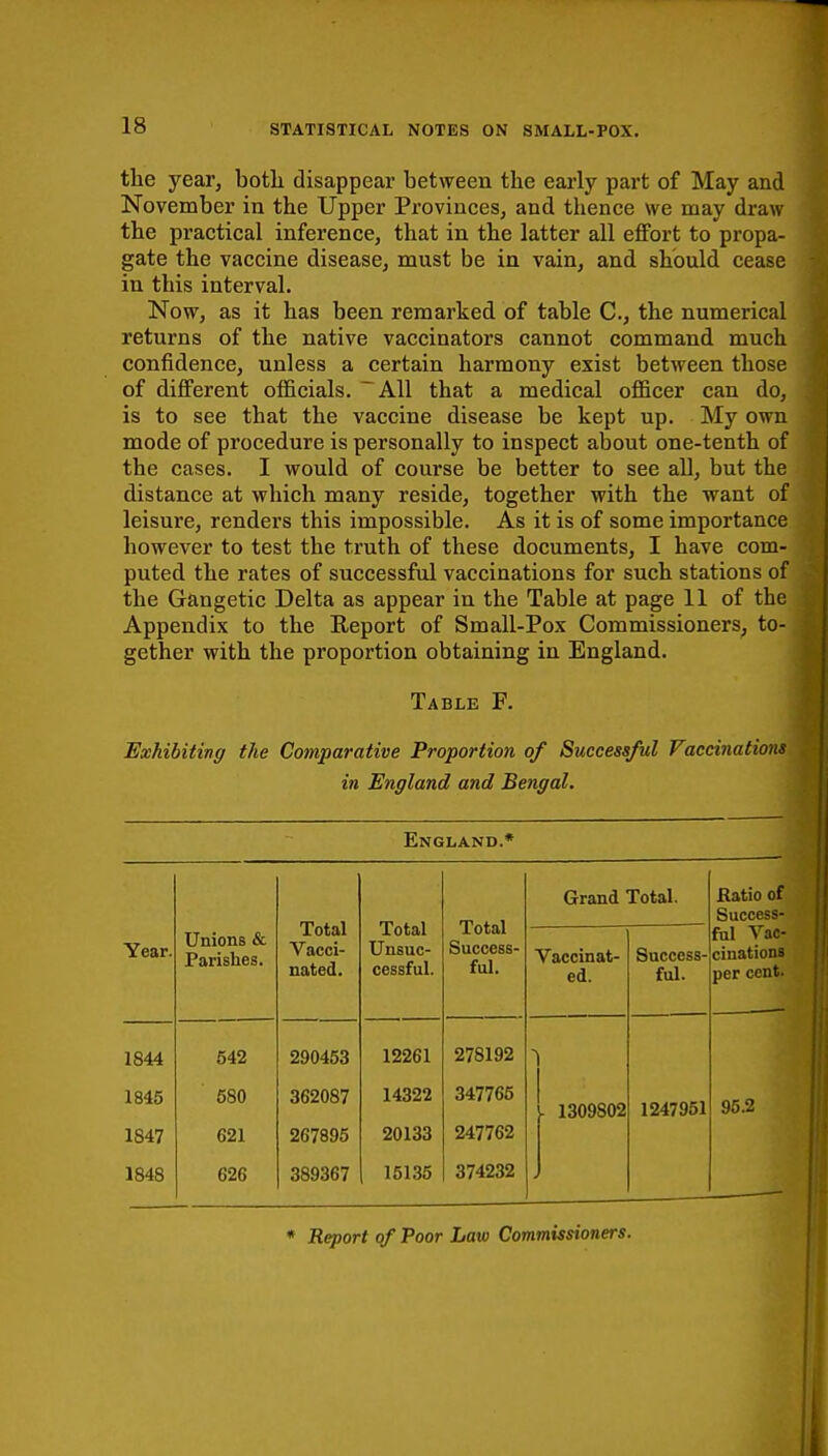 the year, both disappear between the early part of May and November in the Upper Provinces, and thence we may draw the practical inference, that in the latter all effort to propa- gate the vaccine disease, must be in vain, and should cease in this interval. Now, as it has been remarked of table C, the numerical returns of the native vaccinators cannot command much confidence, unless a certain harmony exist between those of different officials. ~A11 that a medical officer can do, is to see that the vaccine disease be kept up. My own mode of procedure is personally to inspect about one-tenth of the cases. I would of course be better to see all, but the distance at which many reside, together with the want of leisure, renders this impossible. As it is of some importance however to test the truth of these documents, I have com- puted the rates of successful vaccinations for such stations of the Gangetic Delta as appear in the Table at page 11 of the Appendix to the Report of Small-Pox Commissioners, to- gether with the proportion obtaining in England. Table F. Exhibiting the Comparative Proportion of Successful Vaccinations in England and Bengal. England.* Total Vacci- nated. Total Unsuc- cessful. Total Success- ful. Grand Total. .Ratio of Success- Year. Unions & Parishes. Vaccinat- ed. Success- ful. ful Vac- cinationB per cent. 1844 542 290453 12261 278192 1845 580 362087 14322 347765 ■ 1309802 1247951 95.2 1847 621 267895 20133 247762 1848 626 389367 15135 374232 4 * Report of Poor Law Commissioners.