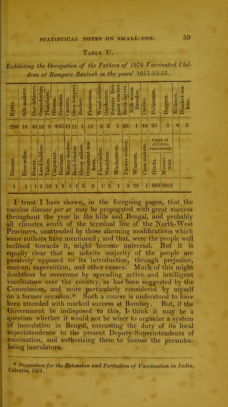 Table U. Exhibiting the Occupation of the Fathers of 1976 Vaccinated Chil- dren at Rampore Bauleah in the years' 1851-52-53. Ryots. Silk-makers. Day-laborers.| Graindealers. Thatchers. 1 Oilmen. Servants. Carters. Shop-keepers. Sheep sellers. I ^ 1 Barber. Fishermen. Wood-sellers. [ Gardeners. Private Ben- galee teacher. | Brick-layers. Silk-worm Breeder. eu a o ro 44 Policemen. Beggars. | Milkmen. Blanket-ma- kers. 200 18 49 9 4 62 11 u s -a d 4) CS o 1 11 OJ d i M o 23 10 2 3 1 30 1 20 5 4 2 Dancer. Rice-seller. Bearer. to | Land-holders. | 6 q I H 16 CD ■*-* a s a. 1 p s d 0 23 2 Ornament ma- kers. Flour-seller. | Musicians. Washermen. | Flower-sellers. Weavers. | Cane makers. Caste of children vaccinated. Hindu. Mussul- man. 1 1 3 3 1 | 3 1 )3 26 1 883 1093 I trust I have shown, in the foregoing pages, that the vaccine disease per se may be propagated with great success throughout the year in the hills and Bengal, and probably all climates south of the terminal line of the North-West Provinces, unattended by those alarming modifications which some authors have mentioned; and that, were the people well inclined towards it, might become universal. But it is equally clear that an infinite majority of the people are passively opposed to its introduction, through prejudice, custom, superstition, and other causes. Much of this might doubtless be overcome by spreading active and intelligent vaccinators over the country, as has been suggested by the Commission, and more particularly considered by myself on a former occasion.* Such a course is understood to have been attended with marked success at Bombay. But, if the Government be indisposed to this, L think it may be a question whether it would not be wiser to organize a system of inoculation in Bengal, entrusting the duty of its local superintendence to the present Deputy-Superintendents of vaccination, and authorizing them to license the perambu- lating inoculators. * Suggestion for the Extension and Perfection of Vaccination in India, Calcutta, 1851.