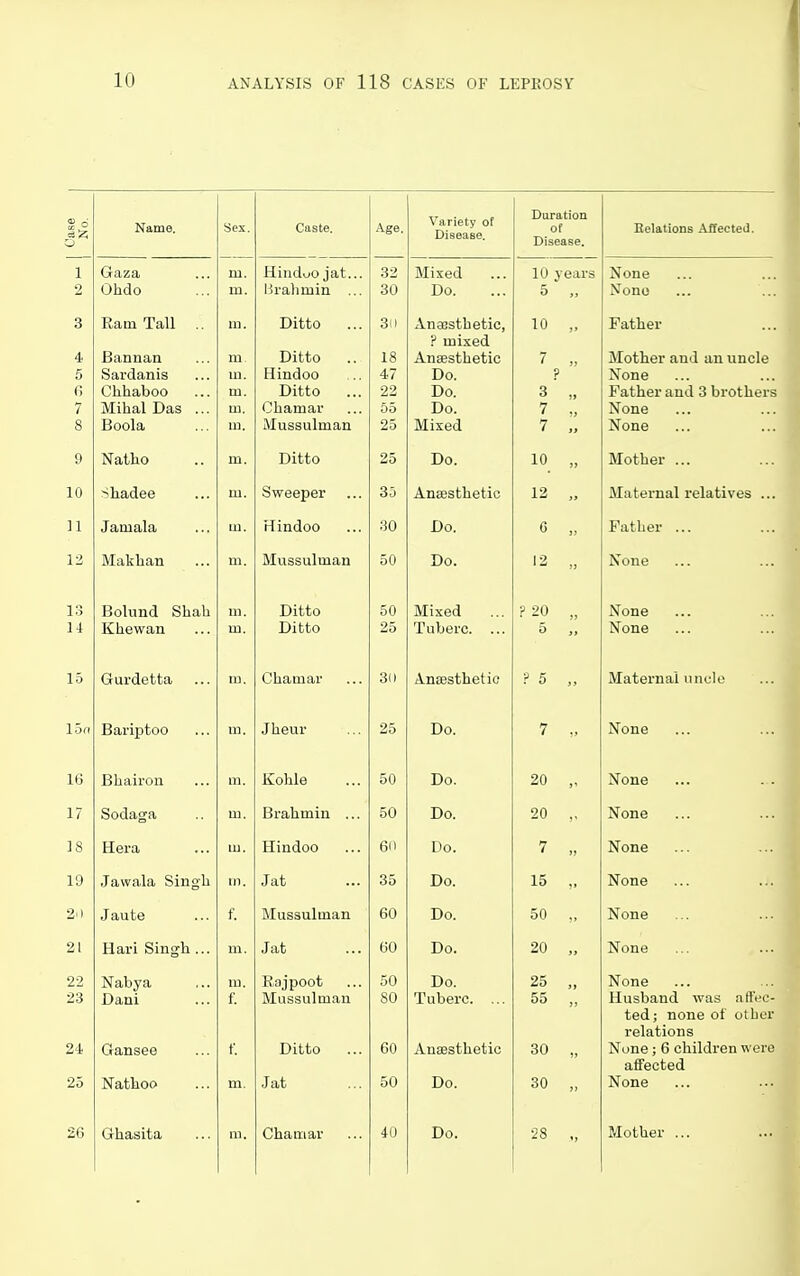 Case 1 1 No. 1 Name. Sex. Caste. Age. Variety of Disease. Duration of Disease. Belations Affected. 1 Gaza m. Hindoo jat... 32 Mixed 10 years None 2 Ohdo m. Brahmin ... 30 Do. 5 .. None 3 Earn Tall 111. Ditto 3i) Ansesthetic, 10 „ Father ? mixed 4 Bannan ni Ditto 18 Ansesthetic 7 „ Mother and an uncle 5 Sardanis 111. Hindoo 47 Do. ? None G Chhaboo m. Ditto 22 Do. 3 „ Father and 3 brothers 7 Mihal Das ... 111. Chamav 55 Do. 7 None 8 Boola 111. Mussulman 25 Mixed 7 „ None 9 Natho m. Ditto 25 Do. 10 „ Mother ... 10 Shadee m. Sweeper 3d Ansesthetic 12 „ Maternal relatives ... 11 Jamala 111. Hindoo 30 Do. 6 „ Father ... 12 Makhan m. Mussulman 50 Do. 12 „ None 13 Bolund Shah 111. Ditto 50 Mixed ? 20 „ None 14 Khewan 111. Ditto 25 Tuberc. ... 5 „ None 15 Gurdetta 111. Chamar 30 Ansesthetic ? 5 „ Maternal uncle Ion Bai'iptoo 111. Jheur 25 Do. 7 „ None 16 Bhairoii 111. Kohle 50 Do. 20 „ None 17 Sodaga HI. Brahmin 50 Do. 20 ,, None 18 tiGra Ill. Hindoo 60 Do. 7 None 19 Jawala Siiigb in. Jat 35 Do. 15 „ None 20 Jaut© f. Mussulman 60 Do. 50 „ None 21 Hari Singh ... 111. Jat 60 Do. 20 „ None 22 Nabya in. Rajpoot 50 Do. 25 „ None 23 Dani f. Mussulman 80 Tuberc. ... 55 „ Husband was affec- ted; none ot other relations 24 Gansee f. Ditto 60 Ansesthetic 30 „ None; 6 children were affected 25 Natlioo m. Jat 50 Do. 30 „ None