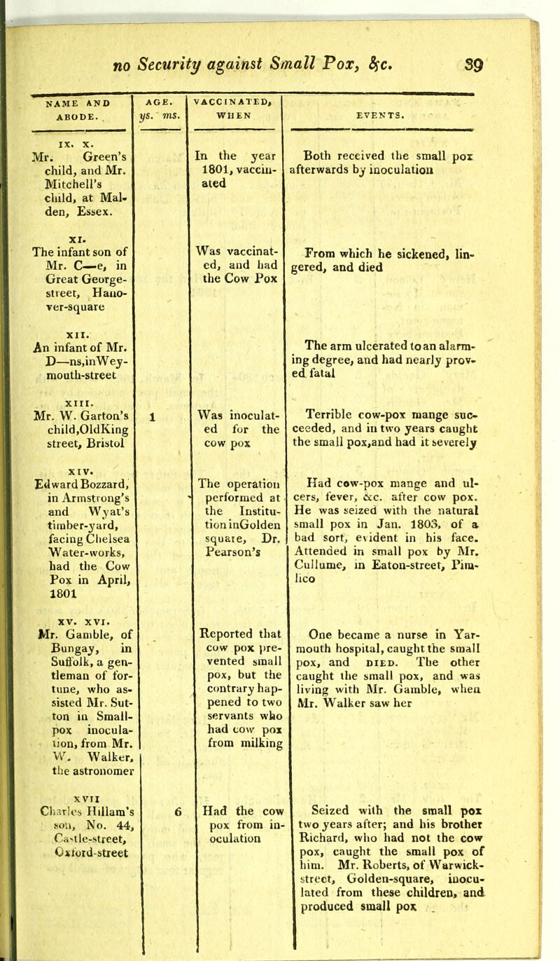 NAME AND ABODE. IX. X. Mr. Green's child, and Mr. Mitchell's child, at Mai- den, Essex. XI. The infant son of Mr. C—e, in Great George- street, Haiio- ver-square XII. An infant of Mr. D—ns.inWey- moQth-street xut. Mr. W. Carton's child.OldKing street, Bristol XIV. Edward Bozzard, in Armstrong's and Wyat's tiraber-3'ard, facing Chelsea Water-works, had the Cow Pox in April, 1801 XV. XVI. Mr. Gamble, of Bungaj, in Suft'olk, a gen- tleman of for- tune, who as- sisted Mr. Sut- ton in Small- pox inocula- lion, from Mr. W. Walker, the astronomer XVII C)i:=irlos Hillam's sou, No. 44, Ca^lle-st^eet, Oilord-street AGE. ys. ms. VACCINATED, WHEN In the year 1801, vaccin- ated Was vaccinat- ed, and had the Cow Pox Was inoculat- ed for the cow pox The operation performed at the Institu- tion inGolden squaie. Dr. Pearson's Reported that cow pox (ire- vented small pox, but the contrary hap- pened to two servants who had cow pox from milking Had the cow pox from in- oculation Both received the small pox afterwards by inoculation From which he sickened, lin- gered, and died The arm ulcerated loan alarm- ing degree, and had nearly prov- ed fatal Terrible cow-pox mange suc- ceeded, and in two years caught the small pox,and had it severely Had cow-pox mange and ul- cers, fever, &c. after cow pox. He was seized with the natural small pox in Jan. 1803, of a bad sort, e\ident in his face. Attended in small pox by Mr. Cullume, m Eaton-street, Pira- lico One became a nurse in Yar- mouth hospital, caught the small pox, and died. The other caught the small pox, and was living with Mr. Gamble, whea Mr. Walker saw her Seized with the small pox two years after; and his brother Richard, wlio had not the cow pox, caught the small pox of liini. Mr. Roberts, of Warwick- street, Golden-square, inocu- lated from these children, and produced small pox