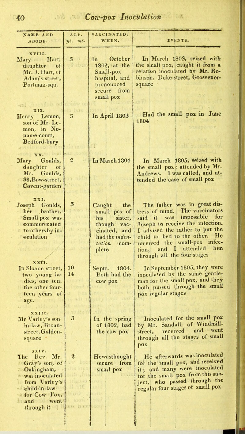 IIAAIE AND ABODE. XVIII. Mary Hart, daaa;htev of Mr.^J. Harl,<,f Adam's-strt'»;l, Portraau-squ. XIX. Henry Lemon, son of Mr. Le- mon, in No- naiiie-court, Bedfurd-bury XX. Mary Goulds, daughter of Mr, Goulds, 38, Bow-street, Covent-garden XXI. Joseph Goulds, her brother. Small pox was communicated to others by in- uculation XXU. In Sloar.e street, two young la- dies, one ten. the other four- teen years of age. X xiir. Mr Valley's son- in-law. Broad- street, Golden- square  XXIV. The Hcv. Mr. Gra3-'s son, of Oakingliara, was inoculated from Varley's • ■ chiid-in-law - for Cow I'ox, and went through it A G I . ys. ms. VAUCIN ATED, Vk'HEN. In October 1802, at the Small-pox hospital, and pronounced secure from small pox In April 1803 In March 1804 Canght the small pox of his sister, though vac- cinated, and had the indcK- tntion com- plete Septr. 1804. Both had the cow pox In the spring of 1802, had the cow pox Hewasthought secure from smail pox In March 1803, seized with the small pox, caught it from a relation inoculated bj' Mr. Ro- binson, Duke-stieet, Grosvenor- square Had the small pox in 1804 June In March 1805, seized with the small pox; attended by Mr. Andrews. I was called, and at- tended the case of small pox The father was in great dis- tress of mind. The vaccinators said it was impossible for Joseph to receive the infection. I advised the father to put the child to bed to the other. He received the sraall-pox infec- tion, and I attendf^d him through all the four stages In September 1803, they were inocula'ed by the same gentle- man for tlie small pox, and they both, passed through the small pox regular stages Inoculated for the small pox by Mr. Sandall. of Windmill- street, received and went through all the stages of small pox He afterwards was inoculated for the small pox, and received it; and many were inoculated for the small pox from this sub- ject, who passed through the regular four stages of small pox