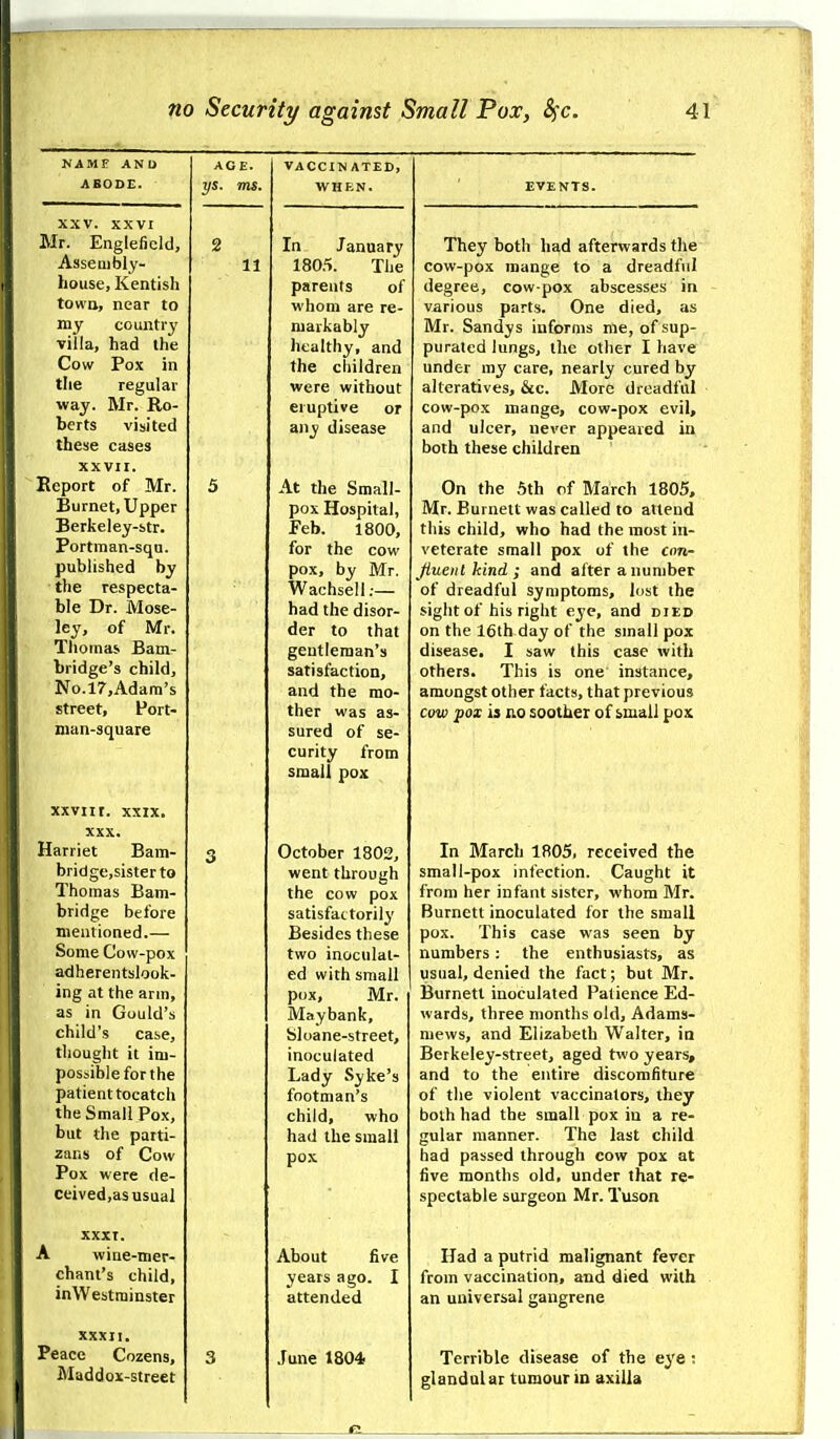 NAMF ANU ABODE. XXV. XXVI Mr. Engleficld, Asseaibly- house, Kentish town, near to my country AGE. ys. ms. vil Cow the way. berts had the Pox in regular Mr. Re- visited these cases xxv:r. Report of Mr. Burnet, Upper Berkeiey-str. Portman-squ. published by the respecta- ble Dr. Mose- ley, of Mr. Tlioinas Bam- Lridge's child, No.l7,Adam's street, Port- nian-square xxvnr. XXIX. XXX. Harriet Bam- bridge,sister to Thomas Barn- bridge before mentioned.— Some Cow-pox adherentslook- ing at the arm, as in Gould's child's case, thought it im- possible for the patient tocatch the Small Pox, but the patti- zans of Cow Pox were de- ceived,as usual XXXT. A wine-mer- chant's child, inWestminster XXXIl. Peace Cozens, Maddox-street 11 VACCIN ATED, WHEN. In January 180.'>. The parents of whom are re- markably healthy, and the cliildren were without eruptive or any disease At the Small- pox Hospital, Feb. 1800, for the cow pox, by Mr. Wachsell:— had the disor- der to that gentleman's satisfaction, and the mo- ther was as- sured of se- curity from small pox October 1802, went through the cow pox satisfactorily' Besides these two inoculat- ed with small pox, Mr. Maybanfc, bloane-street, inoculated Lady Syke's footman's child, who had the small pox About five years ago. I attended .June 1804 They both had afterwards tlie cow-pox mange to a dreadful degree, cow-pox abscesses in various parts. One died, as Mr. Sandys informs me, of sup- purated lungs, the other I have under my care, nearly cured by alteratives, &c. More dreadful cow-pox mange, cow-pox evil, and ulcer, never appeared in both these children On the 5th of March 1805, Mr. Burnett was called to attend this child, who had the most in- veterate small pox of the cnn- fiueiit kind ; and after a number of dreadful symptoms, lost the sight of his right eye, and died on the 16th day of the small pox disease. I saw (his case with others. This is one instance, amongst other facts, that previous cow pox is no soother of small pox In March 1805, received the small-pox infection. Caught it from her infant sister, whom Mr. Burnett inoculated for the small pox. This case was seen by numbers: the enthusiasts, as usual, denied the fact; but Mr. Burnett inoculated Patience Ed- wards, three months old, Adams- mews, and Elizabeth Walter, in Berkeley-street, aged two years, and to the entire discomfiture of the violent vaccinators, they both had the small pox in a re- gular manner. The last child had passed through cow pox at five months old, under that re- spectable surgeon Mr. Tuson Had a putrid malignant fever from vaccination, and died with an universal gangrene Terrible disease of the eye ; glandular tumour in axilla