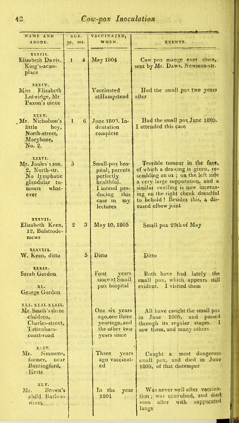 NAME AND ABODE. XXXIII. Eli3abeth Davis, Kiug's-arms- place XXXIV. Miss Elizabeth Lutwirige, Mr Faxon's uiece XXXV. .Mr. Nicliolson's little boy, North-street, Marjbone, . No. 2. XXXVI. BIr. Joules's son, 2, North-str. No l3'mphatic glandular tu- mours what- ever XXXVII. Elizabeth Keen, 12, Bulstrode- mews 3;xxviii. W. Keen, ditto xxxix. Sarah Gordon XL. George Gordon SLl. Xtll XI-III. Mr. Smith's thiee children, Cliarles-street, Tpttenhara- court-road Mr. Simmon?, farmer, near Biinliugford, Herts XLV. Mr. Brown's child. Barlow- atieet VACCINATED, ■WHEN. 1 4 May 1804 Vaccinated atHainpstead June 180?. In- dentation complete Small-pox hos- pital j parents perfectly healthful, 1 intend pro- ducing this case in my lectures May 10,1805 Ditto Fotir years sin(;eat Small pox hospital One six years ago.one three yearsago,and the other two years since Three years ago vaccinat- ed Cow pox mange ever since, sent by Mr. Daws, jSlewman-str. Had the small pox two years after Had the small pox June 1805. I attended this case Terrible tumour in the fa.ce, of \yhich a drawing is given, re- sembliing an ox ; on the left side a very large suppuration, and a similae swelling is now increas- ing on the right cheek dreadful to behold ! Besides this, a dis- eased elbow joint Small pox 29th of May Ditto Both have had lately the small pox, which appears still evident. I visited them All have caught the small pox in June 180.5, and passed through its regular stages. I saw them, and many others most dangerous d died in June 1805, of that distemper Caught small pox In the year Was never well after vaccina- 1801 tion ; was convulsed, and died soon after with suppurated I lungs