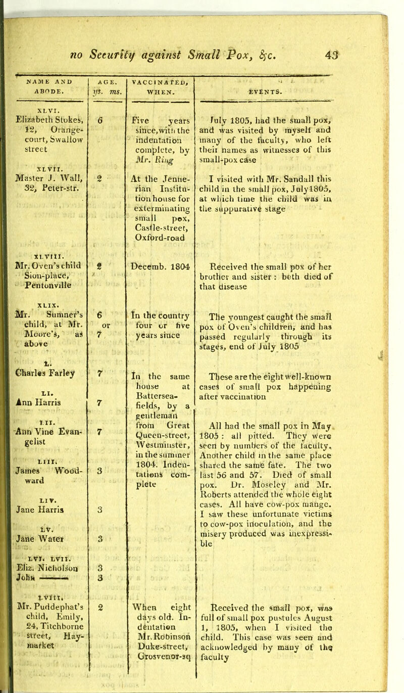 M A M E AND ABODE. XLVI. Elizabeth Stokes, 12, Orange- court, SwaJlow street XLVtl. Master J. Wall, 32j Peier-str. XT.VIII. Mr. Oven's child Sioii-place, Pentonvjlle XLIX. Mr. SumneV's child, at Mr. Moore's, aS aboTe Charles Farley LI. Ann Harris rii. Ann Vine Evan- gelist LIII. James Wodfl- ward Ll V. Jane Harris LV. Jane Watei tvi. tvii. Eliz. Nicliolson Joh» I i.vlti. Mr. Puddephat's child, Emily, 24, Titchbonie street. Hay- market AGE. ys. ms. VACClNATEll, WHEN. Five years since,wit.'i the indentation complete, by Mr. lliug At the Jentie- rian Institu- tion house for exterminating small pox, Castle-street, OxfOrd-road Decemb. 1804 In the country four or five years since In the same house at Battersea- fields, by a gentleman from Great Queen-street, Westminster, in the summer 1804. Inden- tatiens com- plete When eight days old. In- dentation Mr.Robinson Dake-street, Grosvenoi-sq fuly 180.5, had the small pox, and was visited by myself and many of the faculty, who left tlieii names as witnesses of this small-pox cskse I visited with Mr. Sandall this child in the small pox, Julyl80,5, at which time the child was iri the suppurativa stage Received the small pOx of her brother and sister : beth died of that disease The youngest caught the small pox of Oven's children, and has passed regularly through its stages, end of July 1805 These arethe eight well-known cases of small pox hdpptining alter vaccination All had the small pox in May 1805 : all pitted. They were seen by numbers of the taciilty. Another child in the same place shared the same fate. The two last 56 and 57. Died of small pox. Dr. Mosclcy and Mr. Roberts attended the whole eight cases. All have cow-pox mango. I saw these unfortunate victim* to cow-pox inoculation, and the misery produced was iiiexpre3si-> ble Received the small pox, was full of small pox pustules August 1, 1805, when I visited the child. This case was seen and acknowledged by many of faculty