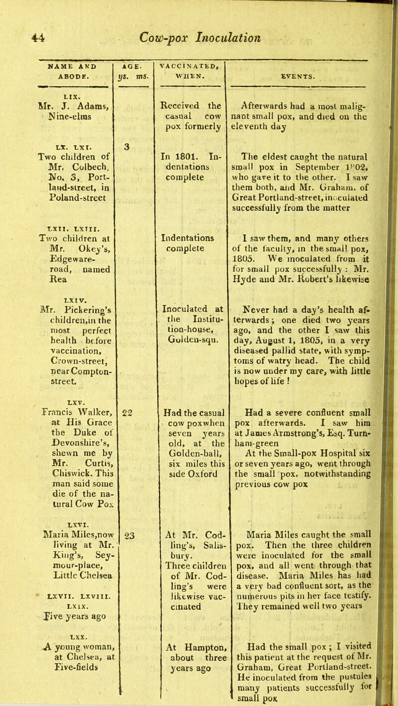 NAME AK'D ABODE. HX. Mr. J. Adams, N ine-elras Two children of Mr, Colbech, Wo. 3, Port- land-slreet, in Poland-street ixii. Lxiir. Two chilftren at Mr. Oke^'s, Edgeware- road, named Ilea LXIV. Mr. Pickering's children.iii the most perfect health bf.fove ■vaccination. Crown-street, ^learCompton- street. LXV. Francis Walker, at His Grace the Duke of Devonshire's, shewn me by Mr. Curtis, Chiswick. This man said some die of the na- tural Cow Po.s. LXVI. Maria Miles,now living at Mr. King's, Sey- mour-place. Little Chelsea rXVIl. LXVIII. LXIX. Jive years ago t-XX. .A young woman, at Chel>>ea, at Five-fields AGE. ys. ms. 22 23 VACCINATED, WHEN. Received the casual cow pox formerly In 1801. In- dentations complete Indentations complete Inoculated at the Institu- tion-house, Gokleu-squ. Had the casual cow poxwhcn seven years old, at the Golden-ball, six miles this Side Oxford At Mr. Cod- ling's, Salis- bury. Three children of Mr. Cod- ling's were likewise vac- cmated At Hampton, about three years ago Afterwards had a most malig- nant small pox, and died on the eleventh day The eldest cauglit the natural small pox in September V02, who gave it to the other. I saw them both, and Mr. Graham, of G reat Portland-street, inoculated successfully from the matter 1 saw them, and many others of the faculty, in the small pox, 1805. We inoculated from it for small pox successfully : Mr. Hyde and Mr. Robert's likewise Never had a day's health af- terwards ; one died two years ago, and the other I saw this day, August 1, 1805, in a very diseased pallid state, with symp- toms of watry head. The child is now under my care, with little hopes of life! Had a severe confluent small pox afterwards. I saw him at James Armstrong's, Esq. Turn- ham-green At the Small-pox Hospital six or seven years ago, went through the small pox, notwithstanding previous cow pox Maria Bliles caught the small pox. Then the three children were inoculated for the small pox, and all went through that disease. Maria Miles has had a very bad confluent sort, as the numerous pits in her face testify. They remained well two years Had the sinall pox ; I visited this patient at the request of Mr. Graham, Great Portland-street. He inoculated from the pustules many patients successfully for small poK