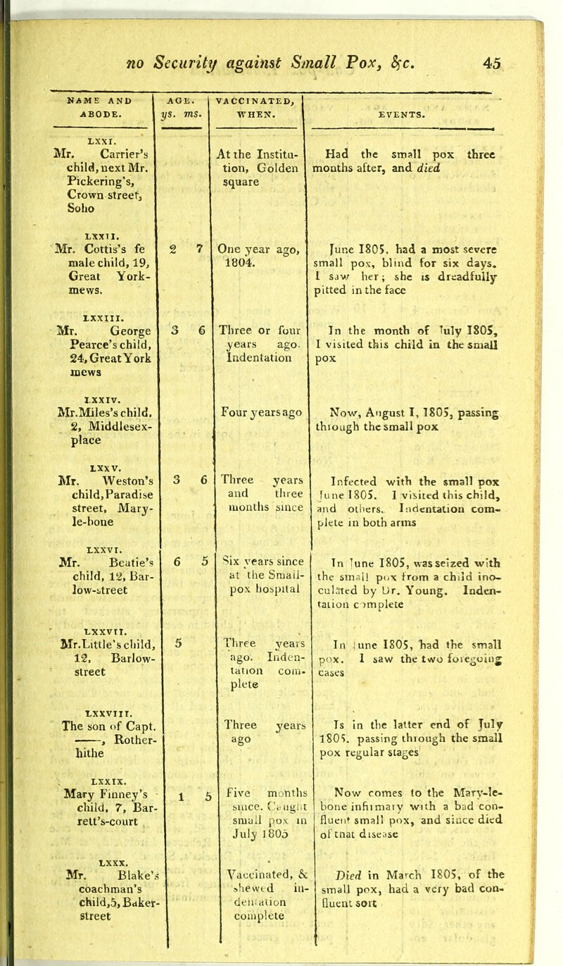 NAME AND ABODE. LXXr. Mr. Carrier's child, next Mr. Pickering's, Crown streetj Solio LXXIl. Mr. Cottis's fe male child, 19, Great York- mews. IXXIII. Mr. George Pearce's child, 24, Great York mews ixxiv. Mr.Miles's child. Si, Middlesex- place rxxv. Mr. Weston's child,Paradise street, Mary le-boue txxvr. Mr. Beutie'' child, 12, Bar low-itreet ■Lxxvri. Mr.Little's child, 12, Barlow- sireet ixxviii. The son <>f Capt. , Rother- hithe LXXIX. Mary Finney's child, 7, Bar- rett's-court ixxx. Mr. Blake's coachman's child,5,Bdker- street AGE. ys. ms. VACCINATED, WHEN. At the Institu- tion, Golden square One year ago, 1804. Three or four years ago. Indentation Four years ago Three years and three uiouths suice ^ix years since at the Small- pox hospital Three years ago. Inden- tation com- plete Had the small pox three months after, and died June 1805. had a most severe small pox, blind for six days. 1 sdv7 her; she is dreadfully- pitted in the face In the month of luly I80S, I visited this child in the small pox Now, August I, 180S, passing thiough the small pox Infected with the small pox lune 1805. I viiitcd this child, and otiiers. Indentation com- plete in both arms In ]une 1805, wasseized with the smol! pi/x from a child ino- cuKlttd by Lir. Young. luden- taiion c >mplete III lune 1805, Tiad tbe small pox. 1 saw the t<NO foregoing cases Three years Ts in the latter end of July go 180S. passing thiough the small pox regular stages Five months suice. Cciugiit small poK in July 1805 Vaccinated, & .-.'lewid iii- Gt'ii. dUon complete Now comes to the Mary-Je- bone inftimaiy with a bad con- fluent small pox, and since died of tnat disease Died in March 1805. of the small pox, had a very bad con. fluent sort