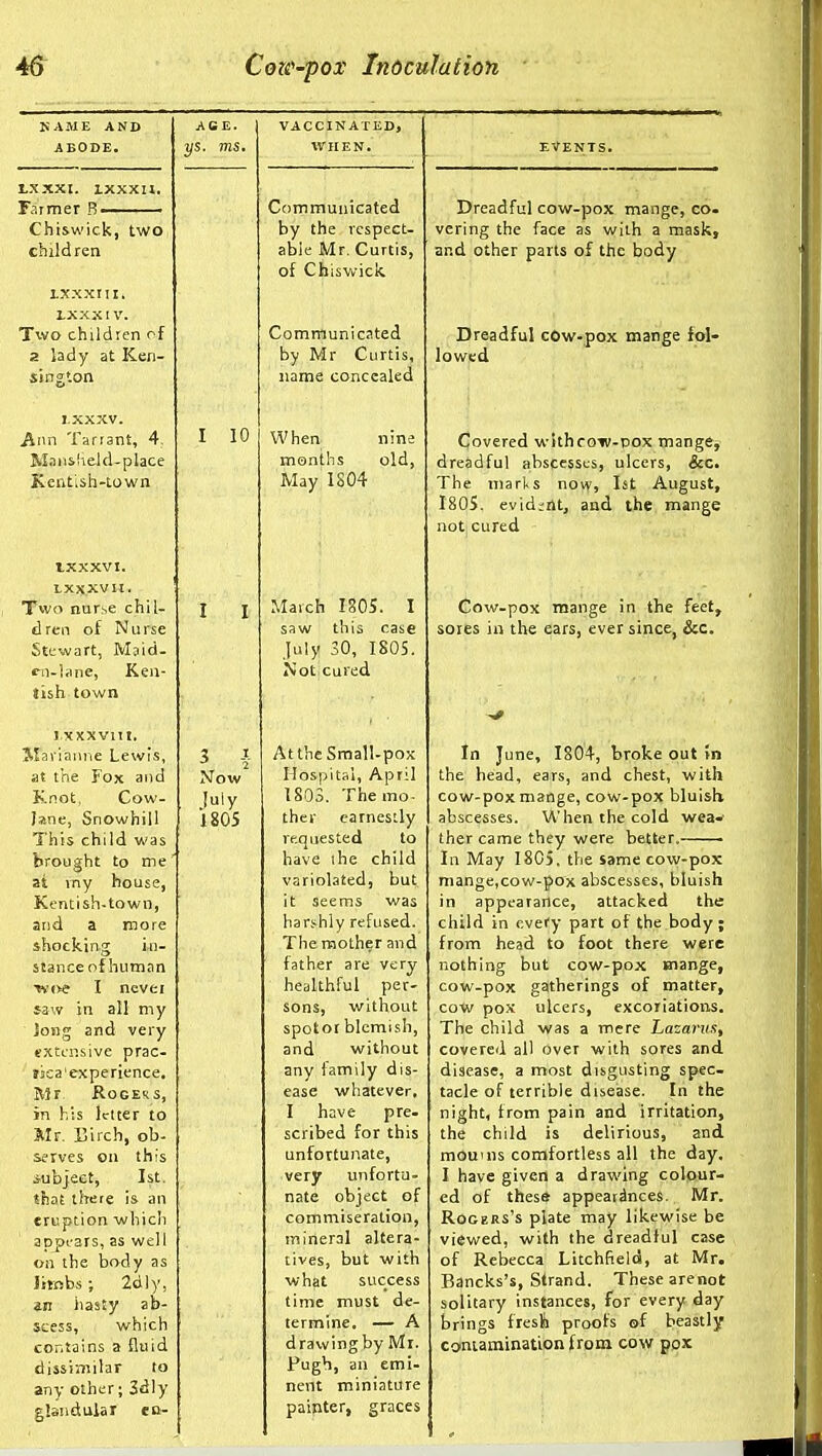 KAME AND ABODE. txxxi. IXXXU. Farmer B Chi&wick, two children IXXXIII. LXXXl V. Two children of z lady at Ken- sington I.XXXV. Ann Tarrant, 4. Maiiilield-place Kentish-town IXXXVI. LXJiXVII. Two nur.se chil- dren of Nurse Stewart, Maid- en.lane, Keii- «ish town I xxxvirt. 3>!aiiaiine Lewis, at the Fox and Kriot. Cow- Jane, Snowhill This child was brought to me as my house, Kentish-town, and a more shocking in- stance of human iv<>e I never Mw in all my long and very extensive prac- J5ca'experience. Mr RoGEss, in his letter to Mr. Birch, ob- serves on this iubjeet, 1st. that there is an eruption whicli appears, as well on the bady as limbs ; 2dly, an hasty ab- scess, which contains a fluid dissimilar to any other; 2dly glandular en- AGE. ys. ms. VACCINATED, WHEN. I 10 I I 3 i Now July 1805 Communicated by the rcspect- abie Mr. Curtis, of Chisvv-ick Communicated by Mr Curtis, name concealed When nine months old, May 1804 March I80S. I saw this case July 30, IS05. Not cured At the Small-pox Hospital, April IS03. The mo- ther earnestly requested to have ihe child variolated, but it seems was harshly refused. The mother and father are very healthful per- sons, without spotot blemish, and without any,family dis- ease whatever, I have pre. scribed for this unfortunate, very unfortu- nate object of commiseration, mineral altera- tives, but with what success time must de- termine. — A drawingby Mi. Fugh, an emi- nent miniature painter, graces Dreadful cow-pox mange, co. vcring the face as with a mask, and other parts of the body Dreadful cOw-pox mange fol- lowed Covered withrow-pox mange, dreadful abscesses, ulcers, &c. The marls now, 1st August, I80S. evidiflt, and the mange not cured Cow-pox mange in the feet, soies in the ears, ever since, &c. In June, 1804, broke out vn the head, ears, and chest, with cow-pox mange, cow-pox bluisli abscesses. When the cold wea- ther came they were better. • In May 1805. the same cow-pox mange,cow-pox abscesses, bluish in appearance, attacked the child in every part of the body; from head to foot there were nothing but cow-pox mange, cow-pox gatherings of matter, cow pox ulcers, excoriations. The child was a mere Lazarna, covered all over with sores and disease, a most drsgusting spec- tacle of terrible disease. In the night, from pain and irritation, the child is delirious, and mourns comfortless all the day. I have given a drawing colour- ed of these appearances. Mr. Rogers's plate may likewise be viewed, with the dreadful case of Rebecca Litchfield, at Mr. Bancks's, Strand. These arenot solitary instances, for every day brings fresfe proofs of beastly contamination from cow pox