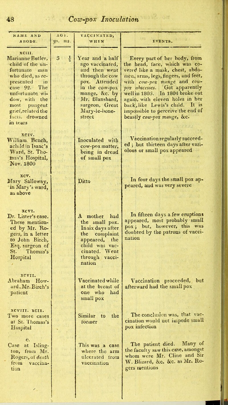 NAME AND ABODE. XCUI. Marianne Butler, child of the un- fortunate man who died, as re- ])resented in case 92. The unfortunate wi- dow, with the most pungent grief,related the facts, drowned in tears xciv. William Bench, achild in Isaac's Ward, St. Tho- Inas's Hospital, Wov. 1800 xcv. Marj' Salloway, in Mary's ward, as above XCVI. Dr. Lister's case. These mention- ed by Mr. Ro- gers, in a letter to John Birch, Esq. surgeon of St. Thomas's Hospital xcvir. Abraham How- ard, Mr. Birch's patient xcviir. xcix. Two more cases at St. Thomas's Hospital c. Case at Isling- ton, from Mr. Eogers, of death from vaccina- tion AG t. y-.'. ms. VACCINATED, WHEN Year and a half ago vaccinated, and then went through the cow pox. Attended in the cow-pox mange, &c. by Mr. Blanshard, surgeon, Great Mary-le-l)one- street Inoculated with cow-pox matter, being in dread of small pox Ditto A mother had the small pox. In six days after the complaint appeared, the child was vac- cinated. Went through vacci- nation Vaccinated while at the breast of one who had small pox Similar to the former This was a case where the arm ulcerated Irotn vaccination Every part of her body, from the head, face, which was co- vered like a mask, chest, abdo- men, arms, legs, fingers, and feet, with cow-pox monge and cow- pox ohscesses. Got apparently' well in 1803. In 1804 broke out again, with eleven holes in her back, like Lewis's child. It is impossible to perceive the end of beastly cow-pox mange, &c. Vaccination regularly succeed- ed ; but thirteen days after vari- olous or small pox appeared In four days the small pox ap- peared, and was very severe In fifteen days a few eruptions appeared, most probably small pox; but, however, this was doubted by the patrons of vacci- nation Vaccination proceeded, but afterward had the small pox The conclusion was, that vac- cination would uot impede small pox infection The patient died. Many of the faculty saw this case, amongst whom were Mr. Cline and Sir W. Blinard, &c. &c. as Mr. Ro- gers mentions