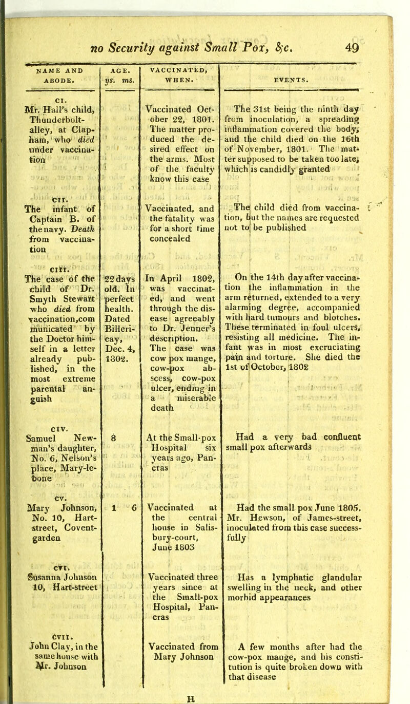 NAME AND ABODE. MK Hall's child, Thuudetbolt- alley, at Clap- iiarn, who died under vaccina- tioa The infant of Captain B. of the navy. Death from vaccina- tion ■ citt'.'''- The case of the child of Dr. Smyth Stewatt •who died from vaccination,com iriunicated by the Doctor him- self in a letter already pub- lished, in the most extreme parental an- guish CIV. Samuel New- man's daughter, No. 6, Nelijon's place, Mary-le- bone cv. Mary Johnson, No. 10, Hart- street, Covent- gardeu CTI. Susanna Johnson 10, Hart-strtei Cvii. John Clay, in the same house with ^r. Johnson AGE. ys. ms. 22 days old. In perfect health. Dated BiUeri- cay, Dec. 4, 1802. VACCINATED, WHEN. Vaccinated Oct- ober 22, 1801. The matter pro- duced the de- sired effect on the arms. Most of the faculty' know this case Vaccinated, and the fatality was for a short time concealed In April 1802, was vaccinat- ed, and went through the dis- ease agreeably to Dr. Jenner's description. The case was cow pox mange, cow-pox ab- scess!, cow-pox ulcer, ending in a miserable death At the Small-pox Hospital six years ago, Pan- eras Vaccinated at the central house in Salis- bury-court, June 1803 Vaccinated three years since at the Small-pox Hospital, Pan. eras Vaccinated from Mary Johnson The 31st being the ninth day from inoculation, a spreading mflammation covered the body, and the child died on the 16l'h of November, 1801. The mat- ter sup])osed to be taken too latei which is candidly giranteii'i'' •^•'> •>;; myiiM /d« ;■. ■![ J. OSe The^ child died from Vaccina- tion, but tlie names are requested not toj be published ' • I On the 14th day after vaccina- tion the inflammation in the arm returned, epttended to a very alarming degree, accompanied with hard tiimours and blotches. These terminated in foul ulcers, resisting all medicine. The in- fant was in most excruciating pain and torture. She died the 1st of October, 1802 Had a very bad confluent small pox afterwards Had the small pox .Tune 1805. Mr. Hewson, of James-street, inoculated from this case success- fully Has a lymphatic glandular swelling in the neck, and other morbid appearances A few months after had the cow-pox mange, and his consti- tution is quite broken down with that disease H