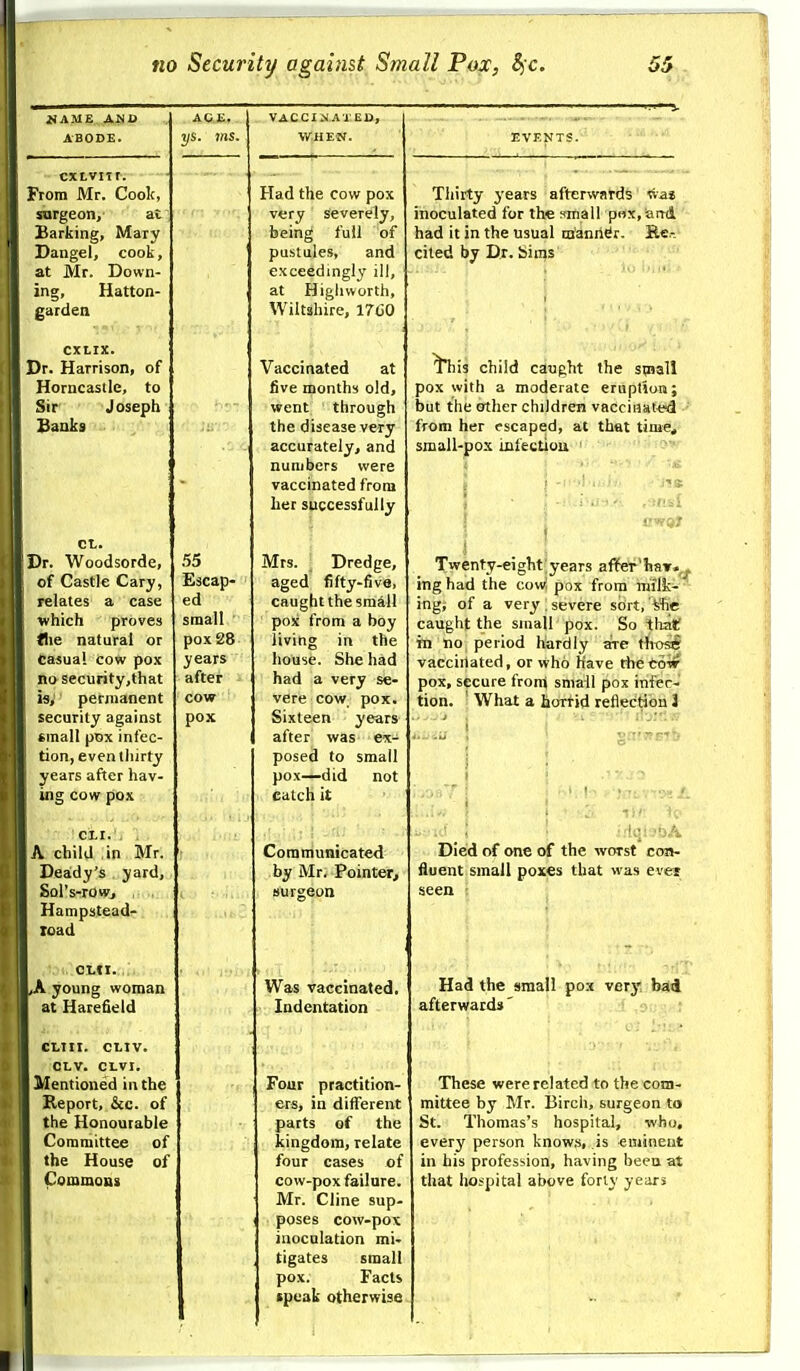 itAUE AMD ABODE. cxtviir. From Mr. Coolt, surgeon, at Barking, Mary Dangel, cook, at Mr. Down- ing, Hatton- garden CXLIX. Dr. Harrison, of Horncastle, to Sir Joseph £anks ct,. Dr. Woodsorde, of Gastle Gary, relates a case which proves file natural or Casual cow pox nosecurity,that is, permanent security against small pox infec- tion, eventliirty years after hav- ing cow pox ■ ■':! : A child in Mr. Deady's yard, Sol's-rOw, Hampstead- load cm. A young woman at Harefield CLIII. Cl-IV. OLV. CI-Vl. Mentioned in the Report, &c. of the Honourable Committee of the House of Commons ys. ins. VACCINATED, Vi'HEN. .55 Escap- ed small pox 28 years after cow pox Had the cow pox very severely, being full of pustules, and exceedingly ill, at Highworth, Wiltshire, 17C0 Vaccinated at five months old, went through the disease very accurately, and numbers were vaccinated from her successfully Mrs. _ Dredge, aged fifty-five, caught the small pox from a boy living in the house. She had had a very se- vere cow pox. Sixteen years after was ex- posed to small pox—did not catch it Communicated by Mr. Pointer, Burgeon Was vaccinated. Indentation Four practition- ers, in different parts of the kingdom, relate four cases of cow-pox failure. Mr. Cline sup- poses cow-pox inoculation mi- tigates small pox. Facts »peak otherwise Thirty years afterwards ^a* inoculated for the small pf)X,artd had it in the usual manner. Re- cited by Dr. Sims ^his child caught the stnall pox with a moderate eruption; but the other children vaccinated from her escaped, at that time, small-pox infectiou ' i ■ its Twenty-eight(years affer haT.- ing had the cow! pox from milk-■ ing, of a very.severe sort,'*Tie caught the small pox. So that in no period hardly are thos* vaccinated, or who have the Cow pox, secure from small pox infec- tion. ' What a horrid reflection ] J. ... i T>n»wftTr» Died of one of the worst con- fluent small poxes that was eve? seen : Had the small pox very, b afterwards' : d These were related to the com- mittee by Mr. Birch, surgeon to St. Thomas's hospital, who, every person knows, is eminent in his profession, having been at that hospital above forty years