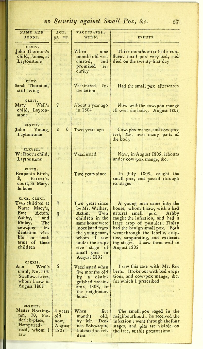 ABODE. CLXIV, John Thornton's child, James, at Laytonstone CLXV. Sarah Thornton, still living CLXV J. Mary Wall's child, Layton- stone CLXVII. John Young, Laytonstone CLXVlII. W. Root's child, Laytonstone CLXIX. Benjamin Birch, 8, Barrett's- courtjSt. Mary- ]e-bone CLXX. CLXXI, Two children at Nurse Macy's, East Acton, Ashby, and Finlay. The cow-pox in- dentation ble in arms of children V]S1. both these CLXXII. Ann Weal's child. No, 154, Swallow-street, whom 1 saw in August 1805 CLXXIII. Master Noning. ton, 10, Fie. derick-place, Hampstead- Toad, whom I saw AGE. ys. ms. 4 years old now, August 1805 VACCIN ATEli, WHEN. When nine monthsold vac- cinated, and promised se- curity Vaccinated, dentation In- About a year ago in 1804 Two years ago Vaccinated Two years since Two years since by Mr. Walker, Acton. Two children in the same house were inoculated from the young man, whom I saw under the erup- tive stage of small pox in August 1805 Vaccinated when five months old by a distin. guished vaccin- ator, 1803, in the neighbour- hood When five months old, by Mr. Den- net, Soho-squa. Indentation evi- dent Three months after had a con- fluent small pox very bad, and died on the twenty-first day Had the small pox afterv\'ards Now with the cow-pox marine all over the body. August I80S Cow-pox mange, and cow-pox evil, &c. over many parts of the body Now, in August 1805, labour* under cow-pox mange, <5cc. In July 1805, caught the small pox, and passed thiough its stages A young man came into the house, whom I saw, with a bad natural small pox. Ashby caught the infection, and had a large crop of pustules; Finlay had the benign small pox. Both went through the febrile, erup- tive, suppurating, and exsiceat- ing stages. I saw them well in August 1805 I saw this case with Mr. Ro- berts. Broke out with bad erup. tions, and cow-pox mang;, &c, for which 1 prescribed The small-pox raged 5n the neighbourhood ; he received tha infection ; went through the four stages, and pits are visible on the face, at this present time