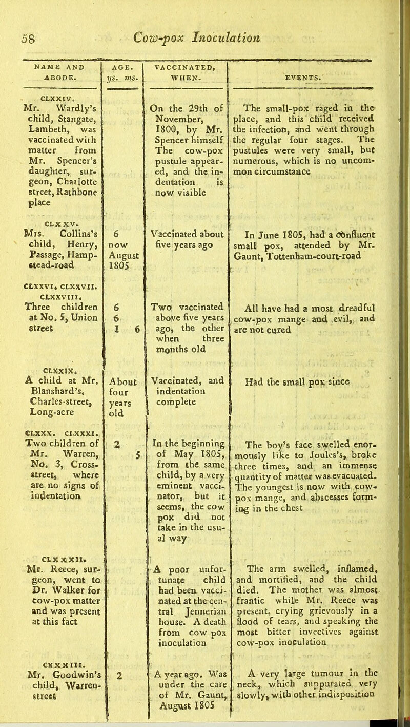 NAME AND ABODE. AGE. ys. ms. CLXXIV. Mr. Wardly's child, Stangate, Lambeth, was vaccinated wiih matter from Mr. Spencer's daughter, sur- geon, Chailotte street, Rathbone place CLXXV. Mis. Collins's child, Henry, Passage, Hamp- ttead>road CIXXVI, CLXXVII. CLXXVIII. Three children at No. 5, Union Street CLXXIX. A child at Mr. Blanshard's, Charles-street. Long-acre CLXXX. CI.XXXI. Two children of Mr. Warren, No. 3, Cross- street, where are no signs of indentatioa CLXXXII. Mr. Reece, sur- geon, went to Dr. Walker for tow-pox matter and was present at this fact CXXXIII. Mr. Goodwin's child, Warren- strcet VACCINATED, WHEN. On the 29th of November, 1800, by Mr. Spencer himself The cow-pox pustule appear, ed, and the in- dentation is now visible Vaccinated about now 11 five years ago August I80S The small-pox raged in the place, and this child received the infection, and went through the regular four stages. The pustules were very small, but numerous, which is no uncom- mon circumstance In June I SOS, had a etonfluent small pox, attended by Mr. Gaunt, Tottenham-court-road About four years old Two vaccinated above five years ago, the other when three months old Vaccinated, and indentation complete In the beginning of May I80S, from the same child, by a very eminent vacci- nator, but it seems, the cow pox did not take in the usu- al way A poor unfor- tunate child had been vacci- nated at the cen- tral Jenuerian house. A death from cow pox inoculation A year ago. Was under the care of Mr. Gaunt, August 180S AH have had a most dreadful cow-pox mange and evil, and are not cured Had the small pox since The boy's face swelled enor- mously like to Joules's, broke three times, and an immense quantity of matter was evacuated. The youngest is now with cow- pox mange, and abscesses form- ing in the chest The arm swelled, inflamed, and mortified, and the child died. The mother was almost frantic while Mr. Reece was present, crying grievously in a flood of tears, and speaking the most bitter invectives against cow-pox inoculation A very large tumour In the neck, which suppurated very 3lowly» with other indisposition