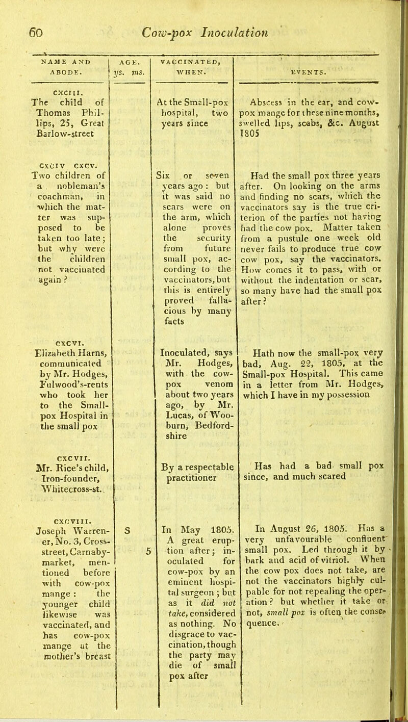 NAME AND ABODE. CXCIII. The child of Thomas Phil- lips, 25, Greal Barlow-street cxciv cxcv. Two children of a nobleman's coachrKan, in ■which the mat- ter was sup- posed to be taken too late; but why were the children not vacciuated again ? CXCVT. Elizabeth Hams, communicated by Mr. Hodges, Fulwood's-rents who took lier to the Small- pox Hospital in the small pox cxcvir. Mr. Rice's child, Iron-founder, Whitecross-st. CXCVIII. Joseph Warren- er. No. 3, Cross- street, Carnaby- market, men- tioned before with cow-pox mange : the younger child likewise was vaccinated, and has cow-pox mange at the mother's breast AGK. ys. ns. VACCINATKD, \V HEN. At the Smsll-pox hospital, two years since Six or se-ven years ago : but it was said no scars were on the arm, which alone proves the security from future small pox, ac- cording to the vacciiiators.but this is entirely proved falla- cious by many facts Inoculated, says Mr. Hodges, with the cow- pox venom about two years ago, by Mr. Lucas, of Woo- burn, Bedford- shire By a respectable practitioner 1805. erup- In May A great tion after oculated for cow-pox by an eminent hospi- tal surgeon ; but as it did not taA:e, considered as nothing. No disgrace to vac- cination, though the party may die of small pox after Abscess in the ear, and cow- pox mange for theseninemonths, swelled hps, scabs, August I80S Had the small pox three years after. On looking on the arms and finding no scars, which the vaccinators say is the true cri- terion of the parties not having had the cow pox. Matter taken from a pustule one week old never fails to produce true cow- cow pox, say the vaccinators. How comes it to pass, with or without the indentation or scar, so many have had the small pox after ? Hath now the small-pox very bad, Aug. 22, 180.^, at the Small-pox Hospital. This came in a letter from Mr. Hodges, which I have in my possession Has had a bad small pox since, and much scared In August 26, 1805. Has a very unfavourable confluent' small pox. Led through it by bark and acid of vitriol. When the cow pox does not take, are not the vaccinators highly cul- pable for not repealing the oper- ation ? but whether it take or not, small pox is ofteQ the consei- quence.