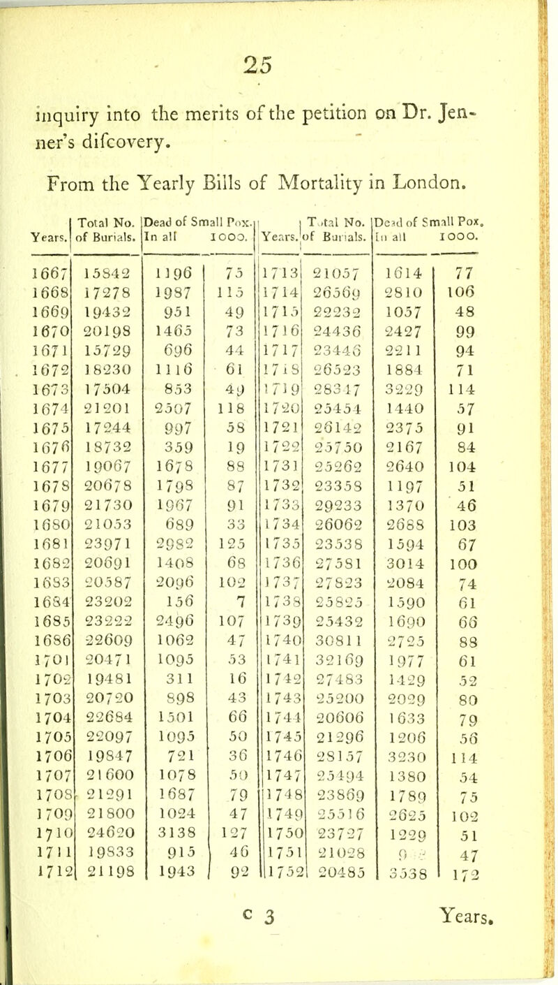 inquiry into the merits of the petition on Dr. Jen- ner's difcovery. From the Yearly Bills of Mortality in London. Years. Total No. of Burials. Dead of Small Pox. In all 1000. 1 T.,tz\ No. Years.'of Buiials. De?dof SmM Pox ill all 1000. 1667 13842 1196 75 1713 2105 7 1614 77 1668 17278 1987 115 1714 26569 2810 106 1669 19432 951 49 1715 22232 1057 48 1670 2019s 1465 73 1716 24436 2427 99 1671 15729 696 44 1717 23446 221 1 94 1672 1 8230 1116 61 l7iS 26523 1884 71 1673 17504 853 49 !7i9 28347 3229 1 14 1674 21 201 2507 118 1720 25454 1440 57 1675 17244 997 58 1721 26142 2375 91 167fi 18732 359 19 1722 25750 2167 84 1677 19067 1678 88 1731 25262 2640 104 1678 2067s 179s 87 1732 2335S 1197 51 1679 21730 1967 91 1733 29233 1370 46 1680 21053 689 33 1734 26062 26S8 103 1681 23971 2982 125 1735 23538 1594 67 1682 2O69I 1408 68 1736 27581 3014 100 1633 20587 2096 102 1737 27823 2084 74 1634 23202 156 7 173S 25825 1590 61 1685 23222 2496 107 1739 25432 I69O 66 16S6 22609 1062 47 1740 30811 2725 88 1701 20-471 1095 53 1741 32169 1977 61 1702 19481 311 16 1742 27483 1429 52 1703 20720 898 43 1743 25200 2029 80 1704 22684 1501 66 1744 20606 1633 79 1 705 22097 1095 50 1745 21296 1206 56 I7O6 19S47 721 36 1746 28157 3230 1 14 1707 21600 1078 50 1747 25194 1380 54 I7O8 21291 1687 79 1748 23869 1789 75 1709 21800 1024 47 1749 25516 2625 102 1710 24620 3138 127 1750 23727 1229 51 1711 19S33 915 46 1751 21028 V> : 47 1712 21198 1943 , 92 1752 1 20485 3538 172 c 3 Years.