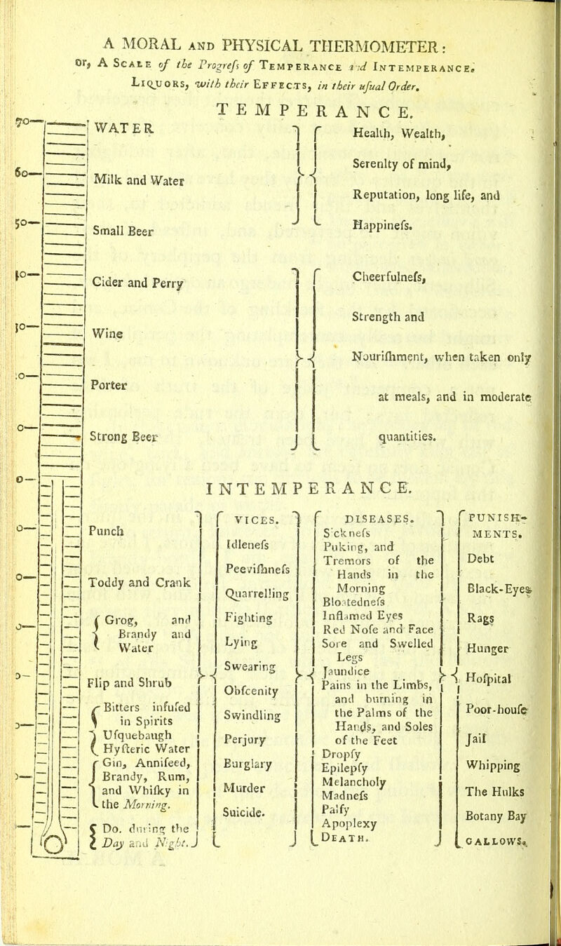 70— A MORAL AND PHYSICAL THERMOMETER: or, A Scale of the Pmgrefs of TEMPE^AticE J-J Intemperance. LiQ_U0Rs, ivith their Effects, in their ufualOrder. TEMPERANCE. So—- 50—. JO- JO—- 1r WATER Milk and Water Small Beer Cider and Perry Wine Porter Strong Beer Punch Toddy and Cratik Grog, and Brandy and Water Flip and Shrub (Bitters infufed in Spirits Ufquebaugh \ Hyfteric Water {Gin, Annifeed, Brandy, Rum, and VVhiiky in the Morning. C Do. dnr-.n!; the I Day arid N:ght.. Health, Wealth, Serenity of mind. Reputation, long life, and Mappinefs. Cheerfulnefs, Strength and IjTouriftiment, when taken only at meals, and in moderate; quantities. INTEMPERANCE. VICES. Idlenefs Peeviflinefs Quarrelling Fighting Lying Swearing Obfcenity Swindling Perjury Burglary Murder Suicide. the the DISEASJES. S'cknefs Puking, and Tremors of Hands in Morning Blo.'itednefs Inflamed Eyes Red Nofe and Face Sore and Swelled Legs faundice Pains in the Limbs, and burning in the Palms of the Hai'ds, and Soles of the Feet Dropfy Epilepfy Melancholy Madnefs Palfy Apoplexy Death. PUNISH- MENTS. Debt Black-Eyefe Rags Hunger \ i Hofpital Poor-houfff Jail Whipping The Hnlks Botany Bay CALLOWS..