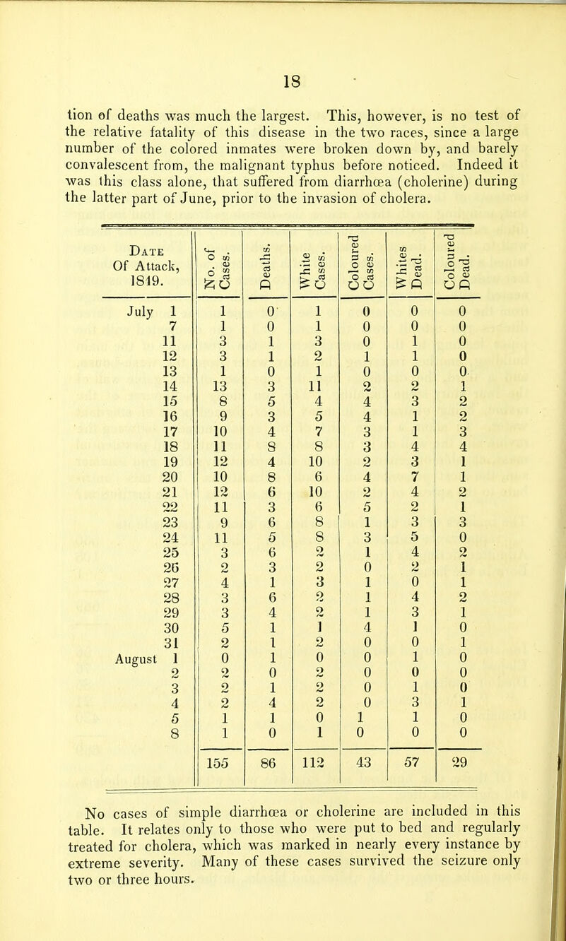 lion of deaths was much the largest. This, however, is no test of the relative fatality of this disease in the two races, since a large number of the colored inmates were broken down by, and barely convalescent from, the malignant typhus before noticed. Indeed it was this class alone, that suffered from diarrhoea (cholerine) during the latter part of June, prior to the invasion of cholera. Date Of Attack, 1819. No. of Cases. Deaths. White Cases. Coloured Cases. Whites Dead. Coloured Dead. July 1 1 0 1 0 0 0 7 1 0 1 0 0 0 11 3 1 3 0 1 0 12 3 1 2 1 1 0 13 1 U i 0 u U 14 13 3 11 2 2 1 15 8 5 4 4 3 2 16 9 3 5 4 1 2 17 10 4 7 3 1 3 18 11 S 8 3 4 4 19 12 4 10 2 3 1 20 10 8 6 4 7 1 21 12 6 10 2 4 2 22 11 3 6 5 2 1 23 9 6 8 1 3 3 24 11 5 8 3 5 0 25 3 6 2 1 4 2 2G 2 3 2 0 2 1 27 4 1 3 1 0 1 28 3 6 o 1 4 2 29 3 4 2 1 3 1 30 5 1 I 4 I 0 31 2 1 2 0 0 1 August 1 0 1 0 0 1 0 2 2 0 2 0 0 0 3 2 1 2 0 1 0 4 2 4 2 0 3 1 5 1 1 0 1 1 0 8 1 0 1 0 0 0 155 86 112 43 57 29 No cases of simple diarrhoea or cholerine are included in this table. It relates only to those who were put to bed and regularly treated for cholera, which was marked in nearly every instance by extreme severity. Many of these cases survived the seizure only two or three hours.