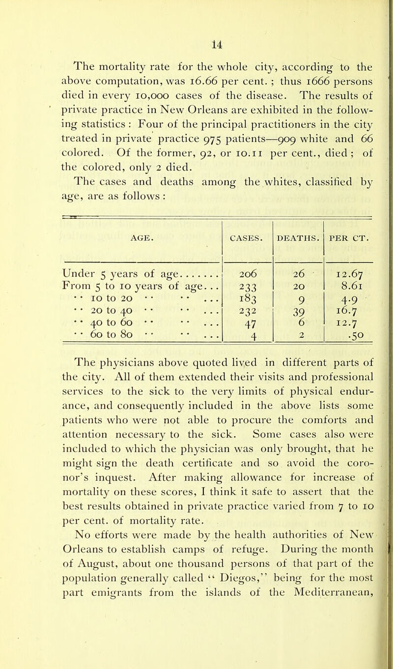 The mortality rate for the whole city, according to the above computation, was 16.66 per cent. ; thus 1666 persons died in every 10,000 cases of the disease. The results of private practice in New Orleans are exhibited in the follow- ing statistics : Four of the principal practitioners in the city treated in private practice 975 patients—909 white and 66 colored. Of the former, 92, or 10.11 per cent., died ; of the colored, only 2 died. The cases and deaths among the whites, classified by age, are as follows : AGE. CASES. DEATHS. PER CT. 206 26 12.67 From 5 to 10 years of age. .. 20 8.61 • • 10 to 20 • • 183 9 4.9 • • 20 to 40 • • • • ... 232 39 16.7 •• 40 to 60 •• •• ... 47 6 12.7 • • 60 to 80 • • 4 2 The physicians above quoted lived in different parts of the city. All of them extended their visits and professional services to the sick to the very limits of physical endur- ance, and consequently included in the above lists some patients who were not able to procure the comforts and attention necessary to the sick. Some cases also were included to which the physician was only brought, that he might sign the death certificate and so avoid the coro- nor's inquest. After making allowance for increase of mortality on these scores, I think it safe to assert that the best results obtained in private practice varied from 7 to 10 per cent, of mortality rate. No efforts were made by the health authorities of New Orleans to establish camps of refuge. During the month of August, about one thousand persons of that part of the population generally called  Diegos, being for the most part emigrants from the islands of the Mediterranean, I