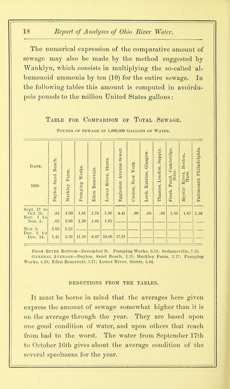 The numerical expression of the comparative amount of sewage may also be made by the method suggested by Wanklyn, which consists in multiplying the so-called al- bumenoid ammonia by ten (10) for the entire sewage. In the following tables this amount is computed in avoirdu- pois pounds to the million United States gallons : Table for Comparison of Total Sewage. Pounds op Sewage in 1,000,000 Gallons op Water. Date. 1880. Dayton Sand Beach. Markley Farm. Pumping Works. Eden Reservoir. Lower River, Storrs. Eggleston Avenue Sewer. Croton, New York. Loch. Katrine, Glasgow. Thames, London, Supply. Fresh Pond, Cambridge, Mass. Mystic River, Boston, MasB. Fairmount, Philadelphia. Sept. 17 to Oct. 10... Nov. 1 to Nov. 3... Nov. 9 .82 .62 2.03 1.41 1.00 2.00 5.23 3.50 1.81 1.30 1.78 1.66 1.96 1.65 4.41 .98 .65 .50 1.50 1.83 1.58 Dec. 2 to Dec. 14.. 11.39 6.07 10.00 17.91 From River Bottom—December 28. Pumping Works, 3.53; Sedamsville, 7.35. General Average—Dayton, Sand Beach, 1.35; Markley Farm, 2.17: Pumping Works, 4.18; Eden Reservoir, 3.17; Lower River, Storrs, 5.94. DEDUCTIONS FROM THE TABLES. It must be borne in mind that the averages here given express the amount of sewage somewhat higher than it is on the average through the year. They are based upon one good condition of Water, and upon others that reach from bad to the worst. The water from September 17th to October 16th gives about the average condition of the several specimens for the year.