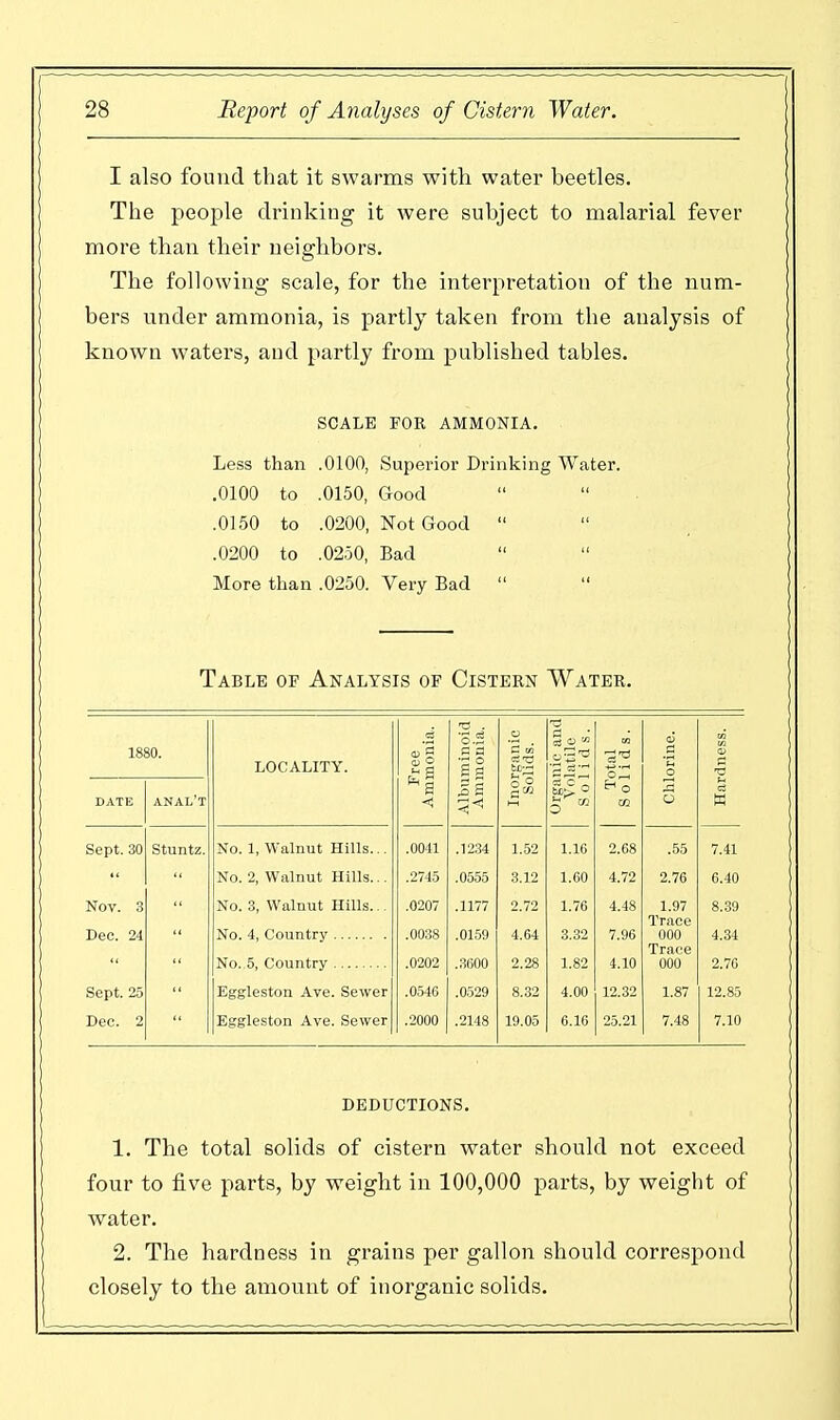 I also found that it swarms with water beetles. The people drinking it were subject to malarial fever more than their neighbors. The following scale, for the interpretation of the num- bers under ammonia, is partly taken from the analysis of known waters, and partly from published tables. SCALE FOR AMMONIA. Less than .0100, Superior Drinking Water. .0100 to .0150, Good .0150 to .0200, Not Good  .0200 to .0250, Bad More than .0250. Very Bad  Table of Analysis of Cistern Water. 18 DATE 50. ANAL'T LOCALITY. Free Ammonia. Albuminoid Ammonia. Inorganic Solids. Organic andl Volatile Solids. Total Solids. Chlorine. Hardness. Sept. 30 Stuntz. No. 1, Walnut Hills... .0041 .1234 1.52 1.16 2.68 .55 7.41 No. 2, Walnut Hills... .2745 .0555 3.12 1.60 4.72 2.76 6.40 Nov. 3 No. 3, Walnut Hills... .0207 .1177 2.72 1.76 4.48 1.97 8.39 Trace Dec. 24 No. 4, Country .0038 .0159 4.64 3.32 7.96 000 4.34 Trace No. 5, Country .0202 .3600 2.28 1.82 4.10 000 2.70 Sept. 25 Eggleston Ave. Sewer .0546 .0529 8.32 4.00 12.32 1.87 12.85 Dec. 2 Eggleston Ave. Sewer .2000 .2148 19.05 6.16 25.21 7.48 7.10 DEDUCTIONS. 1. The total solids of cistern water should not exceed four to five parts, by weight in 100,000 parts, by weight of water. 2. The hardness in grains per gallon should correspond closely to the amount of inorganic solids.