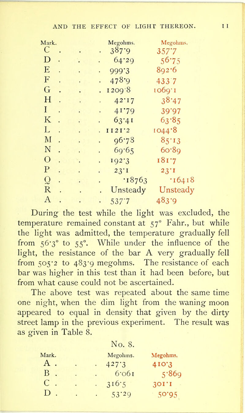 Mark. Megohms, Megohms. c . • 387-9 3577 D . 64*29 56-75 E . • 999-3 892-6 F . • 478*9 4337 G . . I 209 8 1069-1 H . . 42-17 38-47 I 41-79 39'97 K . 63-41 63-85 L . . I I2I-2 1044*8 M . . 96-78 85-13 N . 69-65 60-89 0 . • 192-3 181-7 P . 23-1 23-1 Q • -18763 -16418 R . Unsteady Unsteady A . • 5377 483-9 During the test while the light was excluded, the temperature remained constant at 57° Fahr., but while the light was admitted, the temperature gradually fell from 56*3° to 55°. While under the influence of the light, the resistance of the bar A very gradually fell from 505-2 to 483-9 megohms. The resistance of each bar was higher in this test than it had been before, but from what cause could not be ascertained. The above test was repeated about the same time one night, when the dim light from the waning moon appeared to equal in density that given by the dirty street lamp in the previous experiment. The result was as given in Table 8. No. 8. Mark. Megohms. Megohms, A . • 427-3 410-3 B . 6-o6i 5-869 C . • 316-5 30I-I 53-29 50-95