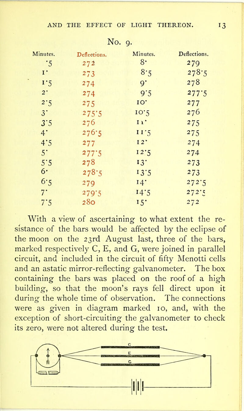 No. 9. Minutes. Deflections. Minutes. Deflections. •5 8- 279 I 273 8-5 278-5 1-5 274 9* 278 2 274 95 277*5 2-5 275 IQ- 277 3 275*5 10-5 276 3'5 276 I 1- 275 4 276-5 11'5 275 4*5 277 12- 274 5' 277*5 12-5 274 5'5 278 13' 273 6- 278-5 13-5 273 6-5 279 14- 272-5 7' 279*5 14*5 272-5 7-5 280 15* 272 With a view of ascertaining' to what extent the re- sistance of the bars would be affected by the eclipse of the moon on the 23rd August last, three of the bars, marked respectively C, E, and G, were joined in parallel circuit, and included in the circuit of fifty Menotti cells and an astatic mirror-reflecting galvanometer. The box containing the bars was placed on the roof of a high building, so that the moon's rays fell direct upon it during the whole time of observation. The connections were as given in diagram marked 10, and, with the exception of short-circuiting the galvanometer to check its zero, were not altered during the test.