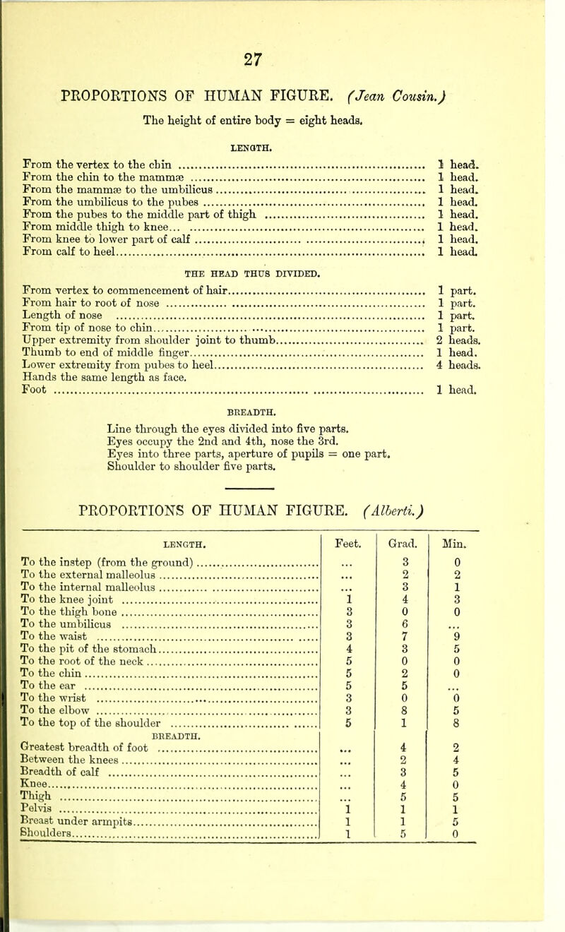 PROPORTIONS OF HUMAN FIGURE. (Jean Cousin.) The height of entire body = eight heads. LENQTH. From the vertex to the chin 1 head. From the chin to the mammse 1 head. From the mammae to the umbilicus 1 head. From the umbilicus to the pubes 1 head. From the pubes to the middle part of thigh 1 head. From middle thigh to knee 1 head. From knee to lower part of calf 1 head. From calf to heel 1 head. THE HEAD THUS DIVIDED. From vertex to commencement of hair 1 part. From hair to root of nose 1 part. Length of nose 1 part. From tip of nose to chin 1 part. Upper extremity from shoulder joint to thumb 2 heads. Thumb to end of middle finger 1 head. Lower extremity from pubes to heel 4 heads. Hands the same length as face. Foot 1 head. BREADTH. Line through the eyes divided into five parts. Eyes occupy the 2ud and 4th, nose the 3rd. Eyes into three parts, aperture of pupils = one part. Shoulder to shoulder five parts. PROPORTIONS OF HUMAN FIGURE. (Alberti.) LENGTH. Feet. Grad. Min. 3 0 2 2 3 1 i 4 3 To the thigh bone 3 0 0 3 6 3 7 9 To the pit of the stomach 4 3 5 To the root of the neck 5 0 0 5 2 0 To the ear 5 5 3 0 6 To the elbow 3 8 5 To the top of the shoulder 5 1 8 BREADTH. Greatest breadth of foot 4 2 Between the knees 2 4 Breadth of calf 3 5 Kuee 4 0 Thigh 5 5 Pelvis i 1 1 Breast under armpits 1 1 5 Shoulders 1 5 0