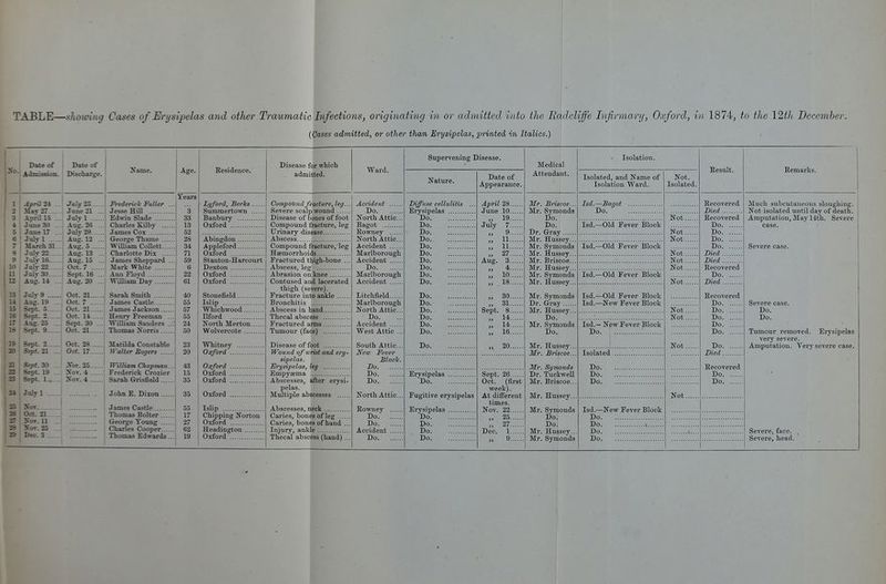 TABLE—sJioiving Cases of Erysipelas and other Traumatic Infections, originating in or admitted into the Badclife Infirmary, Oxford, in 1874, to the \2th December. {Oases admitted, or other than Erysipelas, printed in Italics.) So. Dttte of Admission. Date of IHscharge. Ifame. May 27 3 April 15 .. 4 I June 30 . 3 I June 17 . 6 ' Jnlrl .... 7 ; March 31. 8 I Jul-r22 .. 9 JulVie ... 10 Juh- 22 U JulV 30 Aug. 14 .. 12 Julyio. June 21 Frederick Fuller Jesse HlQ July 1 ' Edwin Slade Aug. 26 Charles Kilby ... Julj 29 James Cos Aug. 12 ... G-eorge Thame ... AUS. 5 William Collett... Aug. 13 ... Charlotte Dix ... Aug. 15 ... James Sheppard Oct. 7 ilark White Sept. 16 Ann Floyd Aug. 20 ... William Day Jnh-9 .. Aug. 19 Sept. 5.. Sept. 2.. Aug. 25 Sept. 9.. Oct. 21 J Sarah Smith Oct. 7 ' James Castle Oct. 21 James Jackson... Oct. 14 Henry Freeman Sept. 30 ... William Sanders Oct. 21 Thomas Korris ... 19 i Sept. 2 . » ; Sept. 21 21 ' Sept. 30 S Sept. 19 23 Sept. 1... a* I Jnlyl ... 25 Kov 26 Oct. a.. 27 XoT. 11 3« XoT. 25 29 Dec. 3 .. Oct. 28 , Matilda Constable Oct. 17 Walter Sogers JTor. 25 ' William Chapman. .. 'So\. i Frederick Crozier John E. Dixon. James Castle:... Thomas Bolter Charles Cooper.. Age. Eesidence. Tears Lyford, Berks 3 Summertovm 33 Banbury 13 Oxford 52 26 Abingdon 34 Appleford 71 Oxford 59 Stanton-Harcourt 6 Denton 22 Oxford 61 Oxford 40 Stonefield 55 Islip 57 Whichwood 55 nford 24 North Merton 50 Wolvercote 23 Whitney 20 Oxford 43 Oxford 15 Oxford 35 Oxford 35 Oxford 55 Islip 17 Chipping Norton 27 Oxford 62 Headington 19 Oxford Disease for which admitted. Ward. Compound fracture, leg.. Severe sealp wound Disease of bones of foot Compound fracture, leg Uriaary disease Abscess Compound fracture, leg Haemorrhoids Fractured thigh-bone .. Abscess, leg Abrasion on knee Contused and lacerated thigh (severe). Fracture into ankle Bronchitis Abscess in hand Thecal abscess Fractured arms Tumour (face) Disease of foot Wound of wrist a/nd ery- sipelas. Erysipelas, leg Empyaema Abscesses, after erysi- pelas. Multiple abscesses Abscesses, neck Caries, bones of leg Caries, bones of hand .. Injury, ankle Thecal abscess (hand) ., Accident Do North Attic, Bagot Rowney North Attic... Accident Marlborough Accident Do Marlborough Accident Litchfield Marlborough North Attic... Do. Accident West Attic ... South Attic... New Fever Block. Bo Do Do North Attic. Eowney Do. Do. Accident Do. Supervening Disease. Nature. Diffuse cellulitis Erysipelas Do Do. Do. Do. Do. Do. Do. Do. Do. Do. Do. Do. Do. Do. Do. Do. Do. Erysipelas Do. Fugitive erysipelas Erysipelas Do. Do. Do. Do. Date of Appearance. April 28 June 10 19 July 7 9 11 11 27 Aug. 3 4 10 >> 18 30 Sept. 31 8 14 14 16 20 Sept. 26 Oct. (first vreek). At diiferent times. Nov. 22 Dec. 25. 27. 1. 9. Medical Attendant. Mr. Briscoe... Mr. Symonda Do. Do. Dr. Gray Mr. Hussey... Mr. Symonds Mr. Hussey... Mr. Briscoe... Mr. Hussey... Mr. Symonds Mr. Hussey... Mr. Symonds Dr. Gray Mr. Hussey... Do. Mr. Symonds Do. Mr. Huasey... Mr. Briscoe... Mr. Symonds Dr. Tuckwell Mr. Briscoe... Mr. Hussey.. Mr. Symonds Do. Do. Mr. Hussey.. Mr. Symonds Isolation. Isolated, and Name of Isolation Ward. Isd.—Baqot Do. ^ lad.—Old Fever Block isd.—Old Fever fiiock Isd.—Old Fever Block Isd.- Isd.- -Old Fever Block -New Fever Block Isd.— New Fever Block Do Isolated Do. Do. Do. Isd.—New Fever Block Do Do -. Do Do Not. Isolated. Result. Died Not Recovered Do. Not Do. Not Do. Do. Not Died Not Died Not Recovered Do. Not Died Recovered Do. Not Do. Not Do. Do. Do. Not Do. Died Recovered Do. Do. Not Remarks. Much subcutaiieous sloughing. Not isolated until day of death. Amputation, May 14th. Severe case. Severe case. Severe case. Do. Do. Tumour removed. Erysipelas very severe. Amputation. Very severe case. Severe, face. Severe, head.