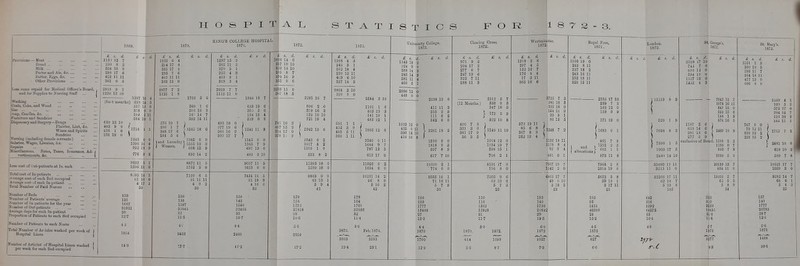 ridons — Meat Bread Slilk Porter and Ale, &c. ... Butter. Eggs, &:c Other Provisions Less sams repaid for Medical Officer's Board, and for Supplies to ^Nursing Staff ... Washing Coals, Coke, and Wood Gas Sostjt, Candles. &c. ... Furniture and Sundries Dispensary and Surgery—Drugs Plaister, Lint, &c. Wines and Spirits Sundries Nursing (including female servants) Salaries, Wages. Liveries, c. Repairs Miscellaneous. Pates, Tases, Insurance, Ad- Tertisements, &c. KING'S COLLEGE HOSPITAL 1871. Less cost uf (.tut-patients at Is. each total cost of In-patients Average cost of each Bed occupied Average cost tf each In-patient ... Total Number of Paid Kiirses Number of Beds ... N^imber of Patients' average Number of In-patients for the year Number of Out-patients .. Ayerage days for each In-patient Proportion of Patients to each Bed occupied Number of Patieuls to each Kui-se iTotal Number of Ar icles washed per week of I Hospital Linen iNumber of Articles of Hospital Linen washed per week for each Bed occupied 1597 16 4 {fort months) 33S 14 6 537 13 6 3;.S 9 0 lOd 3 11 584 19 1 630 13 10 , 436 I 6 I '-^^ * ^ 251 19 0 ) 1345 0 0 1396 16 9 922 18 9 9692 5 1 1596 11 0 d £ s. d .2o4 17 295 ^7 Q 402 11 11 333 13^ Q 2877 7 2 1125 1 8 1752 5 6 669 1 6 3)0 16 3 16' 14 7 392 14 11 676 19 1 336 1 3JS 12 7 6 11545 18 C 234 5 i (and Laundry \ I Women. / 1345 0 1565 13 608 12 8v95 14 1 61 16 0 4 17 1 160 131 1667 31931 30 12-.7 8872 11 6 1752 6 0 £ s. d. 1237 16 2 266 11 2 370 5 1 263 4 S 453 8 1 819 3 4 2959 7 7 1112 11 0 1846 16 033 19 6 SO) 6 6 124 13 4 51.9 0 8 1345 0 1665 7 C97 13 S067 II 5 1623 0 0 7120 6 6 61 11 11 4 9 2 30 150 • 138 1597 35046 32 11-6 7434 11 6 61 19 9 4 16 6 32 150 143 1640 32460 33 1D-.7 4-4 ni 10 2 487 15 2 384 17 0 378 It 2 2281 16 7 906 2 0 319 16 3 135 10 10 721 19 4 1 1942 13 6 1843 6 2 1617 4 2 1102 1 0 11393 18 0 1590 18 0 803 0 0 63 13 1 6 9 4 170 170 151 154 1792 1761 31818 S3886 28 32 lOG 11-4 3G 3-0 lfi73. r 2569 '3003 17'2 ],9-4 1268 4 ,5 245 3 1 362 18 4 220 15 11 409 6 10 357 14 3 2364 2 10 320 0 0 651 452 403 1101 403 141 2340 1644 787 0 U 9 7 12 3 11926 0 2 1694 6 0 10231 14 2 66 8 9 5 16 2 42 University College. 1872. £ s. d. 1145 18 2 :'24 9 0 388 14 3 246 14 2 281 11 4 400 6 1 268G 12 0 448 0 0 1025 12 0 466 0 11 390 14 10 410 10 8 411 253 111 542 1600 0 0 1816 9 3 667 8 6 617 7 10 10830 2 1 774 6 0 9566 16 1 71 16 11 6 7 ,S 30 Charing Cross. 1872. £ s. d. 971 9 2 204 17 2 277 0 7 247 19 6 322 7 11 288 11 3 Westminster. 1872. £ s. d. 1218 2 6 297 4 5 162 16 7 176 4 4 17 2 11 863 16 6 7907 19 7 1042 2 0 S865 17 7 49 U 10 3 18 2 23 Koyal Free, 1872. s. d. 19 0 243 8 11 237 18 2 243 16 11 252 18 11 320 15 11 and ) alterations f 2335 17 io 239 7 3 189 12 0 159 9 9 171 13 0 1683 0 1 461 7 9 1252 2 3 602 1 1 873 11 8 7968 2 8 2314 19 d 6653 3 8 6& 10 1 3 17 ll 21 London. 1872. 7998 1 6 1903 17 6 2440 14 10 35480 12 11 3213 15 0 32266 17 11 62 10 7 5 19 8 106 616 6392 64275 35 10-4 4'9 3339 17 744 7 686 12 694 19 1127 1 14.52 4 10 « 0 U 3 9 118' 2 053 U 381 13 277 3 7945 1074 841 233 144 670 13 7 16 11 16 0 16 6 1 3 16 6 exclu-sive of Board, 1593 1190 2 2 0 7 7 8 20139 13 7 834 11 0 2S77 St, iHarj's, 1872. 1S51 1 6 390 10 5 298 11 7 364 18 II 477 13 0 606 8 9 767 0 79 12 609 19 258 15 167 140 1777 20783 28-7 12-6 5-6 1873 'usT 10'6