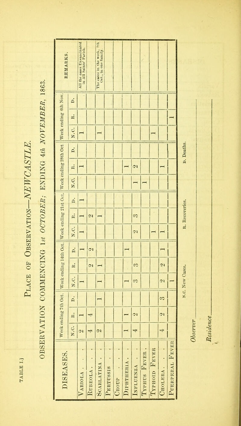 REMARKS. T3 si is. =1 If l< ^ g »J *- a c ^ is ^ o H Week ending itb Nov. a « N.C. I—I rH Week ending 28th Oct Q M 1—1 1—1 1—1 N.C. 1—1 Week ending 21st Oct. d 1—1 1—1 1—( CO N.C. —< CM 1—1 1—( Week ending 14th Oct. fi 1—1 CM 1—1 PS <M 1—1 cc CM N.C. 1—1 1—1 CO (M Week ending 7th Oct. Q 1—1 CO fS 1—1 CM N.C. 1 CM (N r-< DISEASES. 1 Typhoid Fever 1 Cholera . 1 Puerperal Fever 1 Variola . , 1 Rubeola . 1 Scarlatina . 1 Pertussis . , 1 Croup . . 1 Diphtheria . 1 Influenza . 1 Typhus Fever 8