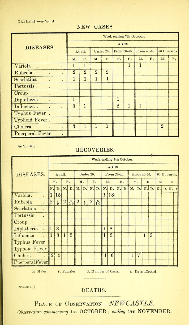 NEW CASES. Week ending 7th October. DISEASES. AGES. At all. Unaer 20. From ■:0-40. From 40-60. 60 Upwards. M. F. M F. M. F. M. F. M. F. Variola . 1 1 1 1 Rubeola . 2 2 2 2 Scarlatina 1 1 1 1 Pertussis . Croup Diphtheria 1 1 Influenza . 3 1 2 1 1 Typhus Fever . Typhoid Fever . Cholera . 3 1 1 1 2 Puerperal Fever Section B.] RECOVERIES. Week ending 7th October. AGES. DISEASES. At all. Under 20, From 20-40. From 40-60. Go Upwards. M. F. M. F. M. F. M. F. M. F. N. D. N. D. N. D. N. D. N. D. N. D. N. D. N.| D. N. D. N. D Variola. 1 18 1 18 Rubeola 2 7 9 2 G 1 0 2 7 9 2 8 1 0 Scarlatina Pertussis Croup . Diphtheria . 1 8 1 8 Influenza 1 3 1 5 1 3 1 5 Typhus Fever Typhoid Fever Cholera 2 G 7 1 6 1 7 Puerperal Fever .\I Males. F. Females. N. Xumber of Cases. D. Daj-s affected. Senio7i C-] DEATHS. Place of ObseryA'notf—NEWCASTLK Observation commencing 1st OCTOBER; ending 4te NOVEMBER.