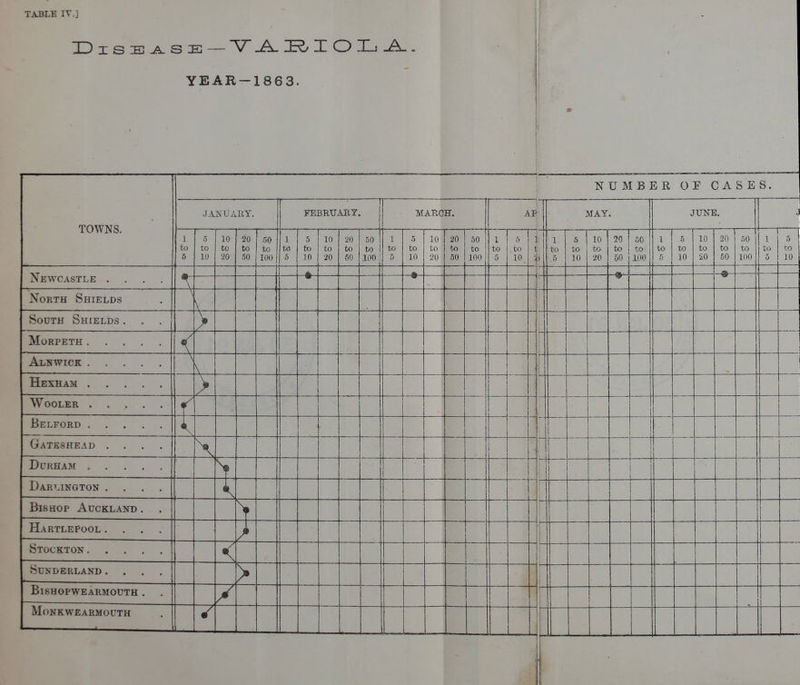 TABLE IT.] yEAR-1863. NUMBER OE CASES. TOWNS. JANUARY. • 1 febrtjaby. MARCH. MAY. JUNE. i 1 to 5 5 to 10 10 to 20 20 to .50 50 to 100 1 to 6 5 to 10 10 to 20 20 to 50 50 to 1 IDO; 1 to 5 5 to 10 10 to 20 20 to 50 50 to 100 1 to 5 6 to 10, ii ■ 1 to .5 5 10 10 to 20 1 20 to 50 i 50 to 100 1 to 5 1 5 to 10 10 to 20 20 to 50 50 to 100 1 1 to 5 5 to 10 Newcastle .... North Shields South Shields . > Morpeth Alnwick \ > T Belford 1 i . f \ ! 1 DCKHAM Dart.ington .... — r Blshop Auckland. X Hartlepool .... < Sunderland .... > BiSHOPWEARMOUTH . / Monkwearmouth