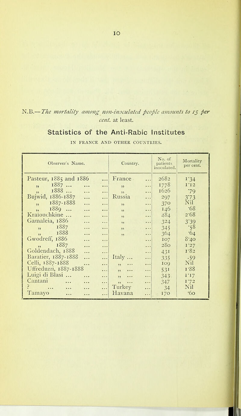 lO N.B.— The mortality among non-inoculated people amounts to per cent, at least. Statistics of the Anti-Rabic Institutes IN FRANCE AND OTHER COUNTRIES. Observer's Name. Country. No, of patients inoculated. Mortality per cent. Pasteur, 1885 and 1886 France 2682 I 34 1887 1778 I-I2 „ 1888 1626 ■79 Bujwid, 1886-1887 Russia 297 373 „ 1887-1888 370 Nil „ 1889 ti • • • 146 •68 Kraiouchkine ... ,5 ... 484 2-68 Gamaleia, 1886 324 339 1887 345 •58 „ 1888 364 •64 Gwodreff, 18S6 107 8-40 1887 280 I'27 Goldendach, J 888 431 1-82 Baratier, 1S87-1888 Italy ... 335 •59 Celli, 1887-18S8 109 Nil Uffreduzzi, 1887-1888 531 1-88 Luigi di Blasi ... 343 ri7 Cantani 347 172 ? Turke)^ 34 Nil Tamayo Havana 170 •60