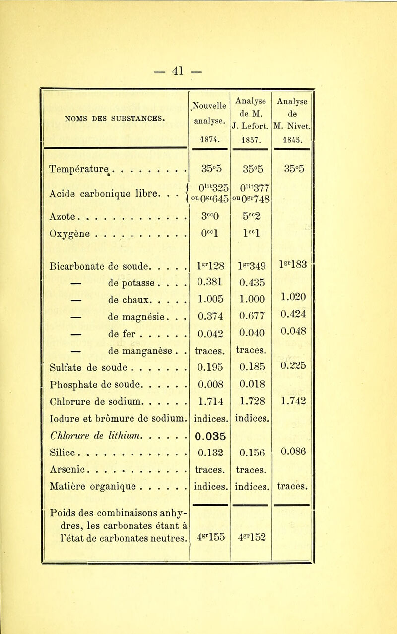 NOMS DES SUBSTANCES. I i ^Nouvelle analyse. 1874. Analyse de M. J. Lefort. 1857. Analyse de M. Nivet. 1845. 35°5 35°5 35°5 Acide carbonique libre. . . ■ AlitOOK °u08r645 0ut377 °u0er748 3CC0 5CC2 0CC1 lccl lsr128 lsr349 lsr183 — de potasse .... 0.381 0.435 1.005 1.000 1.020 — de magnésie. . . 0.374 0.077 0.424 0.042 0.040 0.048 — de manganèse . . traces. traces. 0.195 0.185 0.225 0.008 0.018 1.714 1.728 1.742 Iodure et bromure de sodium. indices. indices. 0.035 0.132 0.156 0.086 traces. traces. indices. indices. traces. Poids des combinaisons anhy- dres, les carbonates étant à l'état de carbonates neutres. 4sr155 4er152