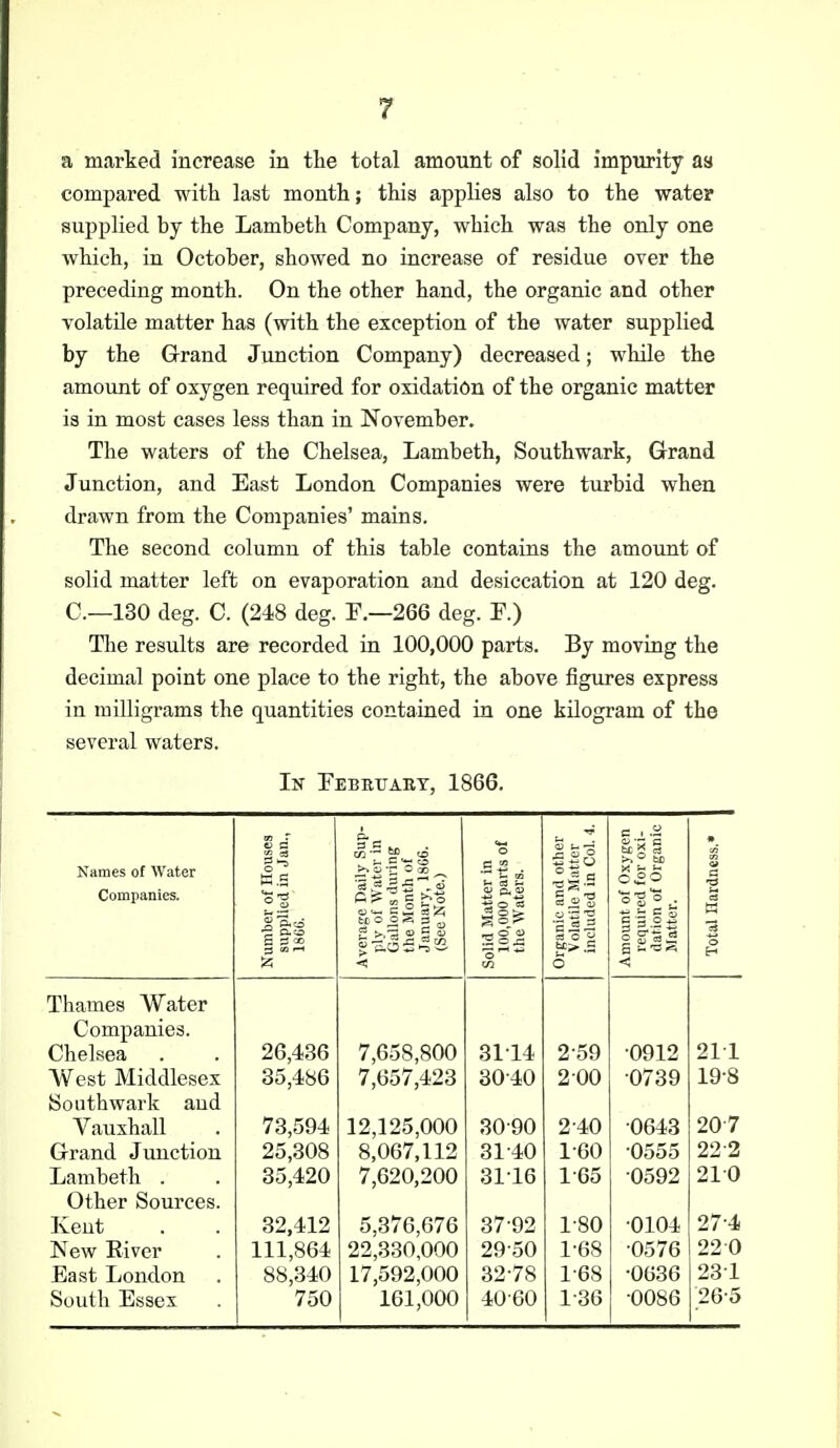 r a marked increase in the total amount of solid impurity as compared with last month; this applies also to the water supplied by the Lambeth Company, which was the only one which, in October, showed no increase of residue over the preceding month. On the other hand, the organic and other volatile matter has (with the exception of the water supplied by the Grand Junction Company) decreased; while the amount of oxygen required for oxidation of the organic matter is in most cases less than in November. The waters of the Chelsea, Lambeth, Southwark, Grand Junction, and East London Companies were turbid when drawn from the Companies' mains. The second column of this table contains the amount of solid matter left on evaporation and desiccation at 120 deg. C—130 deg. C. (2i8 deg. T.—266 deg. F.) The results are recorded in 100,000 parts. By moving the decimal point one place to the right, the above figures express in milligrams the quantities contained in one kilogram of the several waters. In Febbuaet, 1866. Names of Water Companies. Number of Houses supplied in Jan., 186G. Average Daily Sup- ply of Water in Gallons during the Month of January, 1806. j (See Note.) Solid Matter in 100,000 parts of the Waters. Organic and other Volatile Matter included in Col. 4. Amount of Oxygen required for oxi- dation of Organic Matter. Total Hardness.' Thames Water Companies. Chelsea 26,436 7,658,800 3114 2-59 •0912 211 West Middlesex 35,486 7,657,423 30-40 2-00 -0739 19-8 Southwark and Vauxhall 73,594 12,125,000 30-90 2-40 -0643 20-7 Grand Junction 25,308 8,067,112 31-40 1-60 •0555 22-2 Lambeth . 35,420 7,620,200 31-16 1-65 -0592 210 Other Sources. Kent 32,412 5,376,676 37-92 1-80 •0104 27^4 New Eiver 111,864 22,330,000 29-50 1-68 •0576 220 East London 88,340 17,592,000 32-78 1-68 •0636 231 South Essex 750 161,000 40-60 1-36 •0086 265