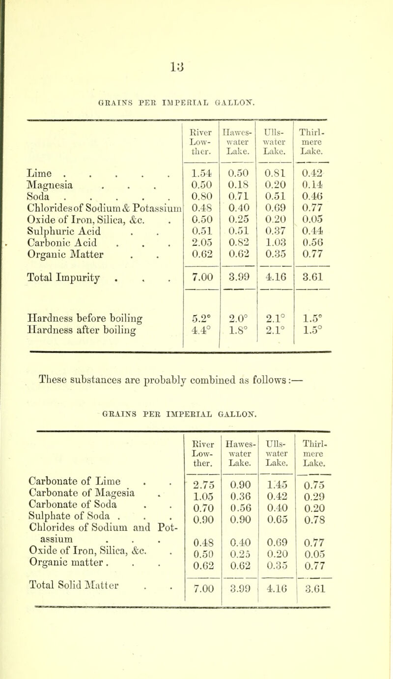 GRAINS PER IMPERIAL GALLOK. River riawcs- Ulls- Thirl- Low- water water mere tlier. Lake. Lake. Lake. Lime ..... 1.54. 0.50 0.81 0.42 Magiiesia 0.50 0.18 0.20 0.14 Soda ..... 0.80 0.71 0.51 0.46 Chlorides of Sodium & Potassium 0.48 0.40 0.09 0.77 Oxide of Iron, Silica, &c. 0.50 0.25 0.20 0.05 Oil * A * 1 culphuric Acid 0.51 0.51 V.67 0.44 Carbonic Acid 2.05 0.82 1.0.3 0.56 Organic Matter 0.62 0.62 0.35 0.77 Total Impurity 7.00 3.99 4.16 3.61 Hardness before boiling 5.2° 2.0° 2.1° 1.5° Hardness after boiling 4.4° 1.8° 2.1° 1.5° These substances are probably combined as follows:— GRAIJfS PER IMPERIAL GALLON. River Low- ther. Hawes- water Lake. Ulls- water Lake. Thirl- mcre Lake. Carbonate of Lime Carbonate of Magesia Carbonate of Soda Sulphate of Soda . Chlorides of Sodium and Pot- 2.75 1.05 0.70 0.90 0.90 0.36 0.56 0.90 1.45 0.42 0.40 0.65 0.75 0.29 0.20 0.78 assium Oxide of Iron, Silica, &c. Organic matter . 0.48 0.50 0.62 0.40 0.25 0.62 0.69 0.20 0.35 0.77 0.05 0.77 Total Solid Matter 7.00 3.99 4.16 3.61