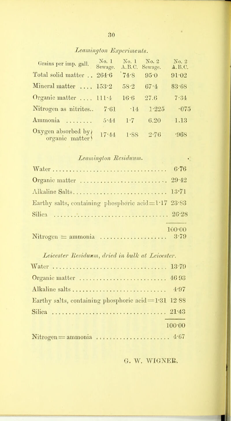 Tjcaminrjlon Expcrimculs. (irains per imp. gall. ^0.1 No 1 No. 2 No 2 ^ ^  Sewage. A.B.C. bowngf. A.B.C. Total solid matter .. 264-6 '74-8 95-0 91-02 Mineral matter 153-2 58-2 67-4 83-GS Organic matter .... 111-4 16-6 27.6 7-34 Nitrogen as nitrites.. 7-61 -14 1-225 -075 Ammonia ,5-44 1-7 6.20 1.13 Oxygen absorbed byj ^y..^,,^ ^.g,, ^.^^ ..^q^ organic matter i Leamington Residuum. Water 076 Organic matter , 29-42 Alkaline Salts 13-71 Earthy salts, containing pliosphoric acid=rl-l7 23-83 Silica 26-28 100-00 Nitrogen ^ ammonia 3-79 Leicester Bemlumi, dried in bulk at Leioc.ster. A'V'atcr 13-79 Organic matter 40 93 Alkaline salts 4-97 Earthy salts, containing phosphoric acid=l31 12 88 Silica 21-43 10000 Nitrogen = ammonia ....i 4-G7 G. W. WIGNER.